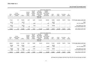 ‫בע‬ ‫תעשיות‬ ‫מר‬ .‫ח‬"‫מ‬
7
‫בהון‬ ‫השינויים‬ ‫על‬ ‫מאוחדים‬ ‫דוחות‬
‫החברה‬ ‫מניות‬ ‫לבעלי‬ ‫מיוחס‬
‫הון‬
‫מניות‬
‫על‬ ‫פרמיה‬
‫מניות‬
‫מניות‬
‫אוצר‬
‫יתרת‬
‫רווח‬
‫התאמות‬
‫הנובעות‬
‫דוחות‬ ‫מתרגום‬
‫של‬ ‫כספיים‬
‫חוץ‬ ‫פעילות‬
‫בגין‬ ‫קרן‬
‫עם‬ ‫עסקאות‬
‫זכויות‬ ‫בעלי‬
‫מקנות‬ ‫שאינן‬
‫שליטה‬
‫בגין‬ ‫קרן‬
‫נכסים‬
‫פיננסיים‬
‫זמינים‬
‫למכירה‬
‫בגין‬ ‫קרן‬
‫תשלום‬
‫מבוסס‬
‫מניות‬‫סה"כ‬
‫זכויות‬
‫מקנות‬ ‫שאינן‬
‫שליטה‬
‫סה"כ‬
‫הון‬
‫מבוקר‬ ‫בלתי‬
‫אלפי‬‫ש"ח‬
‫ליום‬ ‫יתרה‬1,‫בינואר‬2017)‫(מבוקר‬17,820144,819(23,395)93,986(59,076)(13,618)6,6393,701170,876757171,633
‫הפסד‬---(8,037)----(8,037)-(8,037)
‫רווח‬)‫(הפסד‬‫כולל‬‫אחר‬---(151)377-(216)-10-10
‫כולל‬ )‫(הפסד‬ ‫רווח‬ ‫סה"כ‬---(8,188)377-(216)-(8,027)-(8,027)
‫מניות‬ ‫מבוסס‬ ‫תשלום‬ ‫עלות‬-------5959-59
‫ליום‬ ‫יתרה‬31,‫במרס‬201717,820144,819(23,395)85,79858,699(13,618)6,4233,760162,908757163,665
‫החברה‬ ‫מניות‬ ‫לבעלי‬ ‫מיוחס‬
‫הון‬
‫מניות‬
‫על‬ ‫פרמיה‬
‫מניות‬
‫מניות‬
‫אוצר‬
‫יתרת‬
‫רווח‬
‫התאמות‬
‫הנובעות‬
‫דוחות‬ ‫מתרגום‬
‫כספיים‬‫של‬
‫חוץ‬ ‫פעילות‬
‫בגין‬ ‫קרן‬
‫עם‬ ‫עסקאות‬
‫זכויות‬ ‫בעלי‬
‫מקנות‬ ‫שאינן‬
‫שליטה‬
‫בגין‬ ‫קרן‬
‫נכסים‬
‫פיננסיים‬
‫זמינים‬
‫למכירה‬
‫בגין‬ ‫קרן‬
‫תשלום‬
‫מבוסס‬
‫מניות‬‫סה"כ‬
‫זכויות‬
‫מקנות‬ ‫שאינן‬
‫שליטה‬
‫סה"כ‬
‫הון‬
‫מבוקר‬ ‫בלתי‬
‫אלפי‬‫ש"ח‬
‫ליום‬ ‫יתרה‬1,‫בינואר‬2016)‫(מבוקר‬17,820144,819(23,395)113,522(50,518)(5,423)10,8693,372211,066(2,232)208,834
‫הפסד‬---(8,245)----(8,245)(104)(8,349)
‫רווח‬)‫(הפסד‬‫כולל‬‫אחר‬---(417)(2,567)-4,725-1,741-1,741
‫כולל‬ )‫(הפסד‬ ‫רווח‬ ‫סה"כ‬---(8,662)(2,567)-4,725-(6,504)(104)(6,608)
‫מניות‬ ‫מבוסס‬ ‫תשלום‬ ‫עלות‬-------15215216168
‫ליום‬ ‫יתרה‬31,‫במרס‬201617,820144,819(23,395)104,860(53,085)(5,423)15,5943,524204,714(2,320)202,394
‫הבאורי‬‫ם‬.‫מאוחדים‬ ‫ביניים‬ ‫הכספיים‬ ‫מהדוחות‬ ‫נפרד‬ ‫בלתי‬ ‫חלק‬ ‫מהווים‬ ‫המצורפים‬
 