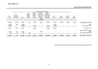 ‫בע‬ ‫תעשיות‬ ‫מר‬ .‫ח‬"‫מ‬
8
‫בהון‬ ‫השינויים‬ ‫על‬ ‫מאוחדים‬ ‫דוחות‬
‫לבעלי‬ ‫מיוחס‬‫החברה‬ ‫מניות‬
‫הון‬
‫מניות‬
‫על‬ ‫פרמיה‬
‫מניות‬
‫מניות‬
‫אוצר‬
‫יתרת‬
‫רווח‬
‫התאמות‬
‫הנובעות‬
‫דוחות‬ ‫מתרגום‬
‫של‬ ‫כספיים‬
‫חוץ‬ ‫פעילות‬
‫בגין‬ ‫קרן‬
‫עם‬ ‫עסקאות‬
‫זכויות‬ ‫בעלי‬
‫מקנות‬ ‫שאינן‬
‫שליטה‬
‫בגין‬ ‫קרן‬
‫נכסים‬
‫פיננסיים‬
‫זמינים‬
‫למכירה‬
‫בגין‬ ‫קרן‬
‫תשלום‬
‫מבוסס‬
‫מניות‬‫סה"כ‬
‫זכויות‬
‫מקנות‬ ‫שאינן‬
‫שליטה‬
‫סה"כ‬
‫הון‬
‫מבוקר‬
‫אלפי‬‫ש"ח‬
‫ליום‬ ‫יתרה‬1,‫בינואר‬201617,820144,819(23,395)113,522(50,518)(5,423)10,8693,372211,066(2,232)208,834
‫הפסד‬---(17,859)----(17,859)(493)(18,352)
‫ה‬ ‫סה"כ‬‫פסד‬‫אחר‬ ‫כולל‬---(1,677)(8,558)-(4,230)-(14,465)-(14,465)
‫סה"כ‬‫הפסד‬‫כולל‬---(19,536)(8,558)-(4,230)-(32,324)(493)(32,817)
‫מקנות‬ ‫שאינן‬ ‫זכויות‬ ‫רכישת‬
‫שליטה‬-----(8,195)--(8,195)3,417(4,778)
‫מניות‬ ‫מבוסס‬ ‫תשלום‬ ‫עלות‬-------32932965394
‫ליום‬ ‫יתרה‬31,‫בדצמבר‬201617,820144,819(23,395)93,986(59,076)(13,618)6,6393,701170,876757171,633
.‫מאוחדים‬ ‫ביניים‬ ‫הכספיים‬ ‫מהדוחות‬ ‫נפרד‬ ‫בלתי‬ ‫חלק‬ ‫מהווים‬ ‫המצורפים‬ ‫הבאורים‬
 