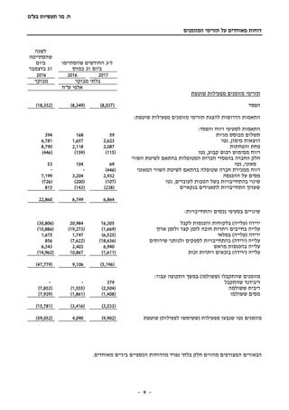 ‫בע‬ ‫תעשיות‬ ‫מר‬ .‫ח‬"‫מ‬
-- 9
‫המזומנים‬ ‫תזרימי‬ ‫על‬ ‫מאוחדים‬ ‫דוחות‬
‫ל‬-3‫שהסתיימו‬ ‫החודשים‬
‫ביום‬31‫במרס‬
‫לשנה‬
‫שהסתיימה‬
‫ביום‬
31‫בדצמבר‬
201720162016
‫מבוקר‬ ‫בלתי‬‫מבוקר‬
‫ש"ח‬ ‫אלפי‬
‫שוטפת‬ ‫מפעילות‬ ‫מזומנים‬ ‫תזרימי‬
‫הפסד‬(8,037)(8,349)(18,352)
:‫שוטפת‬ ‫מפעילות‬ ‫מזומנים‬ ‫תזרימי‬ ‫להצגת‬ ‫הדרושות‬ ‫התאמות‬
:‫והפסד‬ ‫רווח‬ ‫לסעיפי‬ ‫התאמות‬
‫מניות‬ ‫מבוסס‬ ‫תשלום‬59168394
‫הוצאות‬‫מימון‬‫נטו‬ ,2,6231,6576,781
‫פחת‬‫והפחתות‬2,0872,1188,790
‫נטו‬ ,‫קבוע‬ ‫רכוש‬ ‫ממימוש‬ ‫רווח‬(115)(159)(446)
‫החברה‬ ‫חלק‬‫חברות‬ ‫בהפסדי‬‫לשיטת‬ ‫בהתאם‬ ‫המטופלות‬‫השווי‬
‫מאזני‬‫נטו‬ ,6910453
‫המאזני‬ ‫השווי‬ ‫לשיטת‬ ‫בהתאם‬ ‫שטופלה‬ ‫חברה‬ ‫ממכירת‬ ‫רווח‬(446)--
‫ההכנסה‬ ‫על‬ ‫מסים‬2,9323,2047,199
‫נטו‬ ,‫לעובדים‬ ‫הטבות‬ ‫בשל‬ ‫בהתחייבויות‬ ‫שינוי‬(107)(200)(726)
‫בנקאיים‬ ‫לתאגידים‬ ‫התחייבויות‬ ‫שערוך‬(238)(143)815
6,8646,74922,860
:‫והתחייבויות‬ ‫נכסים‬ ‫בסעיפי‬ ‫שינויים‬
‫ירידה‬(‫עלייה‬)‫בלקוחות‬‫לקבל‬ ‫והכנסות‬16,30520,984(30,806)
‫ולזמן‬ ‫קצר‬ ‫לזמן‬ ‫חובה‬ ‫ויתרות‬ ‫בחייבים‬ ‫עלייה‬‫ארוך‬(1,669)(19,273)(10,886)
‫ירידה‬‫במלאי‬ )‫(עלייה‬(6,525)1,7471,675
‫עלייה‬(‫ירידה‬)‫שירותים‬ ‫ולנותני‬ ‫לספקים‬ ‫בהתחייבויות‬(18,636)(7,622)856
‫מראש‬ ‫בהכנסות‬ ‫עלייה‬6,9402,4036,343
‫עלייה‬)‫(ירידה‬‫זכות‬ ‫ויתרות‬ ‫בזכאים‬(1,611)10,867(14,962)
(5,196)9,106(47,779)
‫מזומנים‬( ‫שהתקבלו‬‫ששולמו‬)‫ה‬ ‫במשך‬‫תקופה‬:‫עבור‬
‫שהתקבל‬ ‫דיבידנד‬379--
‫ששולמה‬ ‫ריבית‬(2,504)(1,555)(7,852)
‫ששולמו‬ ‫מסים‬(1,408)(1,861)(7,929)
(3,533)(3,416)(15,781)
‫מזומנים‬‫שוטפת‬ )‫לפעילות‬ ‫(ששימשו‬ ‫מפעילות‬ ‫שנבעו‬ ‫נטו‬(9,902)4,090(59,052)
‫הבאורי‬‫ם‬.‫מאוחדים‬ ‫ביניים‬ ‫הכספיים‬ ‫מהדוחות‬ ‫נפרד‬ ‫בלתי‬ ‫חלק‬ ‫מהווים‬ ‫המצורפים‬
 