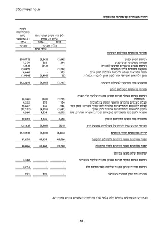 ‫בע‬ ‫תעשיות‬ ‫מר‬ .‫ח‬"‫מ‬
-- 10
‫המזומנים‬ ‫תזרימי‬ ‫על‬ ‫מאוחדים‬ ‫דוחות‬
‫ל‬-3‫שהסתיימו‬ ‫החודשים‬
‫ביום‬31‫במרס‬
‫לשנה‬
‫שהסתיימה‬
‫ביום‬
31‫בדצמבר‬
201720162016
‫מבוקר‬ ‫בלתי‬‫מבוקר‬
‫ש"ח‬ ‫אלפי‬
‫השקעה‬ ‫מפעילות‬ ‫מזומנים‬ ‫תזרימי‬
‫רכישת‬‫קבוע‬ ‫רכוש‬(1,045)(3,343)(10,072)
‫ממימוש‬ ‫תמורה‬‫קבוע‬ ‫רכוש‬2443551,379
‫למכירה‬ ‫זמינים‬ ‫פיננסיים‬ ‫נכסים‬ ‫רכישת‬-(313)(313)
‫השקעה‬‫מוחשים‬ ‫בלתי‬ ‫בנכסים‬(1,284)-(5,897)
‫ארוך‬ ‫לזמן‬ ‫כלולות‬ ‫לחברות‬ ‫שנתנו‬ ‫הלוואות‬ ‫החזר‬373-4,640
‫ארוך‬ ‫לזמן‬ ‫אחר‬ ‫ואשראי‬ ‫הלוואות‬ ‫מתן‬‫כלולות‬ ‫לחברות‬(5)(1,494)(1,964)
‫נטו‬ ‫מזומנים‬‫לפעילות‬ ‫ששימשו‬‫השקעה‬(1,717)(4,795)(12,227)
‫תזרימי‬‫מימון‬ ‫מפעילות‬ ‫מזומנים‬
‫חברה‬ ‫ע"י‬ ‫שליטה‬ ‫מקנות‬ ‫שאינן‬ ‫זכויות‬ ‫מבעלי‬ ‫מניות‬ ‫רכישת‬
‫מאוחדת‬(1,705)(348)(2,368)
‫בינלאומית‬ ‫ומקרן‬ ‫הראשי‬ ‫מהמדען‬ ‫מענקים‬ ‫קבלת‬1043704,332
‫ארוך‬ ‫לזמן‬ ‫אחרות‬ ‫והתחייבויות‬ ‫הלוואות‬ ‫קבלת‬‫קצר‬ ‫לזמן‬ ‫שמויינו‬94694675,667
‫ארוך‬ ‫לזמן‬ ‫אחרות‬ ‫והתחייבויות‬ ‫הלוואות‬ ‫פרעון‬(1,681)(4,176)(22,332)
‫נטו‬ ,‫אחרים‬ ‫אשראי‬ ‫ומנותני‬ ‫בנקאיים‬ ‫מתאגידים‬ ‫קצר‬ ‫לזמן‬ ‫אשראי‬6,0154,5344,560
‫מימון‬ ‫מפעילות‬ ‫שנבעו‬ ‫נטו‬ ‫מזומנים‬3,6781,32659,859
‫חוץ‬ ‫במטבע‬ ‫פעילויות‬ ‫של‬ ‫יתרות‬ ‫בגין‬ ‫תרגום‬ ‫הפרשי‬(334)(1,998)(2,152)
‫ירידה‬‫מזומנים‬ ‫ושווי‬ ‫במזומנים‬(8,276)(1,378)(13,572)
‫ה‬ ‫לתחילת‬ ‫מזומנים‬ ‫ושווי‬ ‫מזומנים‬ ‫יתרת‬‫תקופה‬48,06661,63861,638
‫ה‬ ‫לסוף‬ ‫מזומנים‬ ‫ושווי‬ ‫מזומנים‬ ‫יתרת‬‫תקופה‬39,79060,26048,066
‫במזומן‬ ‫בוצעו‬ ‫שלא‬ ‫עסקאות‬
‫באשראי‬ ‫שליטה‬ ‫מקנות‬ ‫שאינן‬ ‫זכויות‬ ‫מבעלי‬ ‫מניות‬ ‫רכישת‬--3,380
‫חוב‬ ‫מחילת‬ ‫כנגד‬ ‫שליטה‬ ‫מקנות‬ ‫שאינן‬ ‫זכויות‬ ‫רכישת‬--3,214
‫באשראי‬ ‫למכירה‬ ‫זמין‬ ‫נכס‬ ‫מכירת‬-791791
‫הבאורי‬‫ם‬.‫מאוחדים‬ ‫ביניים‬ ‫הכספיים‬ ‫מהדוחות‬ ‫נפרד‬ ‫בלתי‬ ‫חלק‬ ‫מהווים‬ ‫המצורפים‬
 