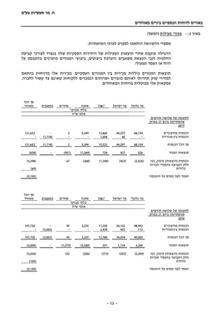 ‫בע‬ ‫תעשיות‬ ‫מר‬ .‫ח‬"‫מ‬
‫מאוחדים‬ ‫ביניים‬ ‫הכספיים‬ ‫לדוחות‬ ‫באורים‬
-- 13
‫ב‬‫אור‬3:-‫פעילות‬ ‫מגזרי‬)‫(המשך‬
.‫השואתיות‬ ‫לצרכי‬ ‫למפרע‬ ‫הותאמו‬ ‫ההשוואה‬ ‫מספרי‬
‫העסקיות‬ ‫היחידות‬ ‫של‬ ‫הפעילות‬ ‫תוצאות‬ ‫אחרי‬ ‫עוקבת‬ ‫ההנהלה‬‫קביעת‬ ‫לצורכי‬ ‫בנפרד‬ ‫שלה‬
‫על‬ ‫בהתבסס‬ ‫מוערכים‬ ‫המגזרים‬ ‫ביצועי‬ ,‫ביצועים‬ ‫והערכת‬ ‫משאבים‬ ‫הקצאת‬ ‫לגבי‬ ‫החלטות‬
.‫תפעולי‬ ‫הפסד‬ ‫או‬ ‫רווח‬
‫בהתאם‬ ‫מדווחות‬ ‫אלו‬ ‫מכירות‬ .‫העסקיים‬ ‫המגזרים‬ ‫בין‬ ‫מכירות‬ ‫כוללות‬ ‫המגזרים‬ ‫תוצאות‬
‫שאינם‬ ‫ללקוחות‬ ‫הנמכרים‬ ‫ושרותים‬ ‫מוצרים‬ ‫לאותם‬ ‫תחרותי‬ ‫שוק‬ ‫למחירי‬.‫לחברה‬ ‫קשור‬ ‫צד‬
.‫המאוחדים‬ ‫בדוחות‬ ‫מבוטלות‬ ‫אלו‬ ‫עסקאות‬
‫גלובל‬ ‫מר‬‫ישראל‬ ‫מר‬T&D‫אתנה‬‫אחרים‬‫התאמות‬
‫הכל‬ ‫סך‬
‫מאוחד‬
‫מבוקר‬ ‫בלתי‬
‫ש"ח‬ ‫אלפי‬
‫חודשים‬ ‫שלושה‬ ‫של‬ ‫לתקופה‬
‫ביום‬ ‫שהסתיימה‬31,‫במרס‬
2017
‫מחיצוניים‬ ‫הכנסות‬68,15444,23713,8655,3942-131,652
‫בין‬ ‫הכנסות‬-‫מגזריות‬-601,658--(1,718)-
‫הכנסות‬ ‫הכל‬ ‫סך‬68,15444,29715,5235,3942(1,718)131,652
‫המגזר‬ ‫תוצאות‬526427729(1,369)(951)-(638)
‫נטו‬ ,‫מימון‬ )‫(הוצאות‬ ‫הכנסות‬(2,426)(423)(1,348)(268)67(4,398)
‫חברות‬ ‫בהפסדי‬ ‫הקבוצה‬ ‫חלק‬
‫כלולות‬(69)
‫ההכנסה‬ ‫על‬ ‫מסים‬ ‫לפני‬ ‫הפסד‬(5,105)
‫גלובל‬ ‫מר‬‫ישראל‬ ‫מר‬T&D‫אתנה‬‫אחרים‬‫התאמות‬
‫הכל‬ ‫סך‬
‫מאוחד‬
‫מבוקר‬ ‫בלתי‬
‫ש"ח‬ ‫אלפי‬
‫חודשים‬ ‫שלושה‬ ‫של‬ ‫לתקופה‬
‫ביום‬ ‫שהסתיימה‬31,‫במרס‬
2016
‫מחיצוניים‬ ‫הכנסות‬98,94334,10211,3453,23595-147,720
‫בין‬ ‫הכנסות‬-‫מגזריות‬1124522,439--(3,003)-
‫הכנסות‬ ‫הכל‬ ‫סך‬99,05534,55413,7843,23595(3,003)147,720
‫המגזר‬ ‫תוצאות‬3,2451,134251(5,260)(1,375)-(2,005)
‫נטו‬ ,‫מימון‬ )‫(הוצאות‬ ‫הכנסות‬(2,304)(255)(373)(256)152(3,036)
‫חברות‬ ‫בהפסדי‬ ‫הקבוצה‬ ‫חלק‬
‫כלולות‬(104)
‫ההכנסה‬ ‫על‬ ‫מסים‬ ‫לפני‬ ‫הפסד‬(5,145)
 