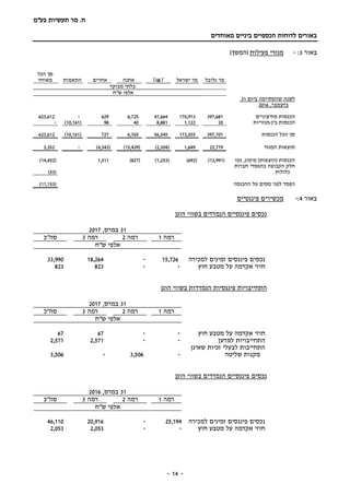 ‫בע‬ ‫תעשיות‬ ‫מר‬ .‫ח‬"‫מ‬
‫מאוחדים‬ ‫ביניים‬ ‫הכספיים‬ ‫לדוחות‬ ‫באורים‬
-- 14
‫ב‬‫אור‬3:-‫מגזרי‬‫פעילות‬)‫(המשך‬
‫גלובל‬ ‫מר‬‫ישראל‬ ‫מר‬T&D‫אתנה‬‫אחרים‬‫התאמו‬‫ת‬
‫הכל‬ ‫סך‬
‫מאוחד‬
‫מבוקר‬ ‫בלתי‬
‫ש"ח‬ ‫אלפי‬
‫לשנה‬‫ביום‬ ‫שהסתיימה‬31
‫בדצמבר‬,2016
‫מחיצוניים‬ ‫הכנסות‬397,681170,91347,6646,725629-623,612
‫בין‬ ‫הכנסות‬-‫מגזריות‬201,1228,8814098(10,161)-
‫הכנסות‬ ‫הכל‬ ‫סך‬397,701172,03556,5456,765727(10,161)623,612
‫המגזר‬ ‫תוצאות‬23,7791,649(2,304)(15,429)(4,343)-3,352
‫נטו‬ ,‫מימון‬ )‫(הוצאות‬ ‫הכנסות‬(12,991)(692)(1,253)(827)1,311(14,452)
‫חברות‬ ‫בהפסדי‬ ‫הקבוצה‬ ‫חלק‬
‫כלולות‬(53)
‫ההכנסה‬ ‫על‬ ‫מסים‬ ‫לפני‬ ‫הפסד‬(11,153)
‫באור‬4:-‫מכשירים‬‫פיננסיים‬
‫הוגן‬ ‫בשווי‬ ‫הנמדדים‬ ‫פיננסיים‬ ‫נכסים‬
31,‫במרס‬2017
‫רמה‬1‫רמה‬2‫רמה‬3‫סה"כ‬
‫ש"ח‬ ‫אלפי‬
‫למכירה‬ ‫זמינים‬ ‫פיננסים‬ ‫נכסים‬15,726-18,26433,990
‫חוץ‬ ‫מטבע‬ ‫על‬ ‫אקדמה‬ ‫חוזי‬--823823
‫הוגן‬ ‫בשווי‬ ‫הנמדדות‬ ‫פיננסיות‬ ‫התחייבויות‬
31,‫במרס‬2017
‫רמה‬1‫רמה‬2‫רמה‬3‫סה"כ‬
‫ש"ח‬ ‫אלפי‬
‫חוץ‬ ‫מטבע‬ ‫על‬ ‫אקדמה‬ ‫חוזי‬--6767
‫התחייבויו‬‫ת‬‫למדען‬--2,5712,571
‫שאינן‬ ‫זכיות‬ ‫לבעלי‬ ‫התחייבות‬
‫שליטה‬ ‫מקנות‬-3,506-3,506
‫הוגן‬ ‫בשווי‬ ‫הנמדדים‬ ‫פיננסיים‬ ‫נכסים‬
31,‫במרס‬2016
‫רמה‬1‫רמה‬2‫רמה‬3‫סה"כ‬
‫ש"ח‬ ‫אלפי‬
‫למכירה‬ ‫זמינים‬ ‫פיננסים‬ ‫נכסים‬25,194-20,91646,110
‫חוץ‬ ‫מטבע‬ ‫על‬ ‫אקדמה‬ ‫חוזי‬--2,0532,053
 