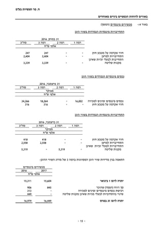 ‫בע‬ ‫תעשיות‬ ‫מר‬ .‫ח‬"‫מ‬
‫מאוחדים‬ ‫ביניים‬ ‫הכספיים‬ ‫לדוחות‬ ‫באורים‬
-- 15
‫באור‬4:-‫מכשירים‬‫פיננסיים‬)‫(המשך‬
‫הוגן‬ ‫בשווי‬ ‫הנמדדות‬ ‫פיננסיות‬ ‫התחייבויות‬
31,‫במרס‬2016
‫רמה‬1‫רמה‬2‫רמה‬3‫סה"כ‬
‫ש"ח‬ ‫אלפי‬
‫חוץ‬ ‫מטבע‬ ‫על‬ ‫אקדמה‬ ‫חוזי‬--247247
‫התחייבויו‬‫ת‬‫למדען‬--2,4042,404
‫שאינן‬ ‫זכיות‬ ‫לבעלי‬ ‫התחייבות‬
‫שליטה‬ ‫מקנות‬--3,3393,339
‫הוגן‬ ‫בשווי‬ ‫הנמדדים‬ ‫פיננסיים‬ ‫נכסים‬
31,‫בדצמבר‬2016
‫רמה‬1‫רמה‬2‫רמה‬3‫סה"כ‬
‫מבוקר‬
‫ש"ח‬ ‫אלפי‬
‫למכירה‬ ‫זמינים‬ ‫פיננסים‬ ‫נכסים‬16,002-18,26434,266
‫חוץ‬ ‫מטבע‬ ‫על‬ ‫אקדמה‬ ‫חוזי‬--316316
‫הוגן‬ ‫בשווי‬ ‫הנמדדות‬ ‫פיננסיות‬ ‫התחייבויות‬
31,‫בדצמבר‬2016
‫רמה‬1‫רמה‬2‫רמה‬3‫סה"כ‬
‫מבוקר‬
‫ש"ח‬ ‫אלפי‬
‫חוץ‬ ‫מטבע‬ ‫על‬ ‫אקדמה‬ ‫חוזי‬--418418
‫למדען‬ ‫התחייבויות‬--2,5582,558
‫שאינן‬ ‫זכיות‬ ‫לבעלי‬ ‫התחייבויות‬
‫שליטה‬ ‫מקנות‬-5,319-5,319
‫התאמה‬‫בגין‬‫מדידות‬‫שווי‬‫הוגן‬‫המסווגות‬‫ברמה‬3‫של‬‫מדרג‬‫ה‬‫שווי‬‫ה‬‫הוגן‬:
‫פיננסיים‬ ‫מכשירים‬
20172016
‫ש"ח‬ ‫אלפי‬
‫יתרה‬‫ליום‬1‫בינואר‬15,60415,311
‫סך‬‫רווח‬)‫(הפסד‬‫שהוכר‬845906
‫למכירה‬ ‫זמינים‬ ‫פיננסיים‬ ‫נכסים‬ ‫רכישת‬-313
‫שינוי‬‫בהתחיביות‬‫לבעלי‬‫שליטה‬ ‫מקנות‬ ‫שאינן‬ ‫מניות‬-449
‫ליום‬ ‫יתרה‬31‫במרס‬16,44916,979
 