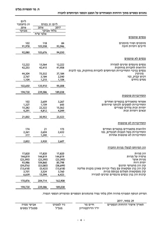 ‫תעשיות‬ ‫מר‬ .‫ח‬‫בע"מ‬
‫מתוך‬ ‫כספיים‬ ‫נתונים‬‫הדוחות‬‫המאוחד‬‫הכספי‬ ‫המצב‬ ‫על‬ ‫ים‬‫לחברה‬ ‫המיוחסים‬
-- 4
‫ליום‬31‫במרס‬
‫ליום‬
31‫בדצמבר‬
201720162016
‫מבוקר‬ ‫בלתי‬‫מבוקר‬
‫ש"ח‬ ‫אלפי‬
‫שוטפים‬ ‫נכסים‬
‫מזומנים‬ ‫ושווי‬ ‫מזומנים‬84118102
‫חובה‬ ‫ויתרות‬ ‫חייבים‬93,946103,55891,978
94,030103,67692,080
‫שוטפים‬ ‫לא‬ ‫נכסים‬
‫למכירה‬ ‫זמינים‬ ‫פיננסים‬ ‫נכסים‬12,22213,56412,222
‫מוחזקות‬ ‫לחברות‬ ‫הלוואות‬41,95842,41542,253
‫לרבות‬ ‫נטו‬ ,‫מוחזקות‬ ‫לחברות‬ ‫המיוחסים‬ ‫התחייבויות‬ ‫בניכוי‬ ‫נכסים‬
‫מוניטין‬37,18475,53244,304
‫קבוע‬ ‫רכוש‬‫נטו‬ ,2,5403,1842,767
‫נדחים‬ ‫מסים‬1,1041,2151,104
95,008135,910102,650
189,038239,586194,730
‫שוטפות‬ ‫התחייבויות‬
‫ואחרים‬ ‫בנקאיים‬ ‫מתאגידים‬ ‫אשראי‬3,2672,659102
‫שירותים‬ ‫ולנותני‬ ‫לספקים‬ ‫התחייבויות‬6451,1591,327
‫קשורים‬ ‫צדדים‬ ‫זכות‬ ‫יתרות‬15,56222,32215,282
‫זכות‬ ‫ויתרות‬ ‫זכאים‬4,0494,8124,291
23,52330,95221,002
‫שוטפות‬ ‫לא‬ ‫התחייבויות‬
‫הלוואות‬‫מ‬‫ו‬ ‫בנקאיים‬ ‫תאגידים‬‫אחרים‬17521174
‫לעובדים‬ ‫הטבות‬ ‫בשל‬ ‫התחייבויות‬‫נטו‬ ,2,4322,6542,361
‫אחרות‬ ‫שוטפות‬ ‫לא‬ ‫התחייבויות‬-1,245317
2,6073,9202,852
‫החברה‬ ‫מניות‬ ‫לבעלי‬ ‫המיוחס‬ ‫הון‬
‫מניות‬ ‫הון‬17,82017,82017,820
‫מניות‬ ‫על‬ ‫פרמיה‬144,819144,819144,819
‫אוצר‬ ‫מניות‬(23,395)(23,395)(23,395)
‫רווח‬ ‫יתרת‬85,798104,86093,986
‫תרגום‬ ‫מהפרשי‬ ‫הון‬ ‫קרן‬(58,699)(53,085)(59,076)
‫זכויות‬ ‫בעלי‬ ‫עם‬ ‫עסקאות‬ ‫בגין‬ ‫הון‬ ‫קרן‬‫שליטה‬ ‫מקנות‬ ‫שאינן‬(13,618)(5,423)(13,618)
‫מניות‬ ‫מבוסס‬ ‫תשלום‬ ‫מעסקאות‬ ‫קרן‬3,7603,5243,701
‫הון‬ ‫קרנות‬‫למכירה‬ ‫זמינים‬ ‫פיננסיים‬ ‫נכסים‬ ‫בגין‬6,42315,5946,639
162,908204,714170,876
189,038239,586194,730
‫המידע‬.‫הנפרד‬ ‫הכספי‬ ‫ומהמידע‬ ‫הכספיים‬ ‫מהנתונים‬ ‫נפרד‬ ‫בלתי‬ ‫חלק‬ ‫מהווה‬ ‫המצורף‬ ‫הנוסף‬
29‫במאי‬,2017
‫הכספיים‬ ‫הדוחות‬ ‫אישור‬ ‫תאריך‬‫מר‬ ‫חיים‬
‫הדירקטוריון‬ ‫יו"ר‬
‫למפרט‬ ‫ניר‬
‫מנכ"ל‬
‫ממיה‬ ‫אבישי‬
‫סמנכ"ל‬‫כספים‬
 