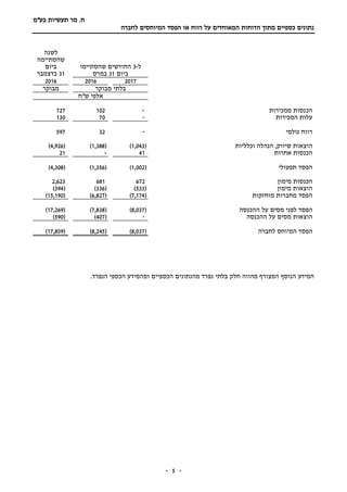 ‫תעשיות‬ ‫מר‬ .‫ח‬‫בע"מ‬
‫הדוח‬ ‫מתוך‬ ‫כספיים‬ ‫נתונים‬‫ות‬‫המאוחד‬‫ים‬‫על‬‫הפסד‬ ‫או‬ ‫רווח‬‫לחברה‬ ‫המיוחסים‬
-- 5
‫ל‬-3‫שהסתיימו‬ ‫החודשים‬
‫ביום‬31‫במרס‬
‫לשנה‬
‫שהסתיימה‬
‫ביום‬
31‫בדצמבר‬
201720162016
‫מבוקר‬ ‫בלתי‬‫מבוקר‬
‫ש"ח‬ ‫אלפי‬
‫ממכירות‬ ‫הכנסות‬-102727
‫המכירות‬ ‫עלות‬-70130
‫גולמי‬ ‫רווח‬-32597
‫הוצאות‬,‫שיווק‬‫וכלליות‬ ‫הנהלה‬(1,043)(1,388)(4,926)
‫אחרות‬ ‫הכנסות‬41-21
‫הפסד‬‫תפעולי‬(1,002)(1,356)(4,308)
‫מימון‬ ‫הכנסות‬6726812,623
‫מימון‬ ‫הוצאות‬(533)(336)(394)
‫הפסד‬‫מוחזקות‬ ‫מחברות‬(7,174)(6,827)(15,190)
‫הפסד‬‫ההכנסה‬ ‫על‬ ‫מסים‬ ‫לפני‬(8,037)(7,838)(17,269)
‫הוצאות‬‫ההכנסה‬ ‫על‬ ‫מסים‬-(407)(590)
‫הפסד‬‫לחברה‬ ‫המיוחס‬(8,037)(8,245)(17,859)
‫הכספיים‬ ‫מהנתונים‬ ‫נפרד‬ ‫בלתי‬ ‫חלק‬ ‫מהווה‬ ‫המצורף‬ ‫הנוסף‬ ‫המידע‬.‫הנפרד‬ ‫הכספי‬ ‫ומהמידע‬
 