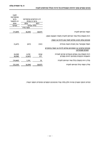 ‫תעשיות‬ ‫מר‬ .‫ח‬‫בע"מ‬
‫הדוח‬ ‫מתוך‬ ‫כספיים‬ ‫נתונים‬‫ות‬‫המאוחד‬‫ים‬‫על‬‫הכולל‬ ‫הרווח‬‫לחברה‬ ‫המיוחסים‬
-- 6
‫ל‬-3‫שהסתיימו‬ ‫החודשים‬
‫ביום‬31‫במרס‬
‫לשנה‬
‫שהסתיימה‬
‫ביום‬
31‫בדצמבר‬
201720162016
‫מבוקר‬ ‫בלתי‬‫מבוקר‬
‫ש"ח‬ ‫אלפי‬
‫הפסד‬‫לחברה‬ ‫המיוחס‬(8,037)(8,245)(17,859)
:)‫המס‬ ‫השפעת‬ ‫(לאחר‬ ‫לחברה‬ ‫המיוחס‬ ‫אחר‬ ‫כולל‬ )‫(הפסד‬ ‫רווח‬
:‫הפסד‬ ‫או‬ ‫לרווח‬ ‫מכן‬ ‫לאחר‬ ‫מחדש‬ ‫יסווגו‬ ‫שלא‬ ‫סכומים‬
‫הפסד‬‫מוגדרת‬ ‫הטבה‬ ‫תכנית‬ ‫בגין‬ ‫אקטוארי‬(151)(417)(1,677)
‫בהתקיים‬ ‫הפסד‬ ‫או‬ ‫לרווח‬ ‫מחדש‬ ‫המסווגים‬ ‫או‬ ‫שיסווגו‬ ‫סכומים‬
:‫ספציפיים‬ ‫תנאים‬
‫רווח‬)‫(הפסד‬‫למכירה‬ ‫זמינים‬ ‫פיננסיים‬ ‫נכסים‬ ‫בגין‬(216)4,725(4,230)
‫כספיים‬ ‫דוחות‬ ‫מתרגום‬ ‫הנובעות‬ ‫התאמות‬377(2,567)(8,558)
‫סה"כ‬( ‫רווח‬‫הפסד‬)‫ל‬ ‫המיוחס‬ ‫אחר‬ ‫כולל‬‫חברה‬101,741(14,465)
‫סה"כ‬‫הפסד‬‫ל‬ ‫המיוחס‬ ‫כולל‬‫חברה‬(8,027)(6,504)(32,324)
.‫הנפרד‬ ‫הכספי‬ ‫ומהמידע‬ ‫הכספיים‬ ‫מהנתונים‬ ‫נפרד‬ ‫בלתי‬ ‫חלק‬ ‫מהווה‬ ‫המצורף‬ ‫הנוסף‬ ‫המידע‬
 