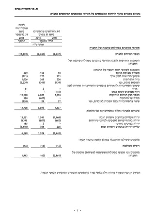 ‫תעשיות‬ ‫מר‬ .‫ח‬‫בע"מ‬
‫מתוך‬ ‫כספיים‬ ‫נתונים‬‫הדוח‬‫ות‬‫המאוחדים‬‫המזומנים‬ ‫תזרימי‬ ‫על‬‫לחברה‬ ‫המיוחסים‬
-- 7
‫ל‬-3‫שהסתיימו‬ ‫החודשים‬
‫ביום‬31‫במרס‬
‫לשנה‬
‫שהסתיימה‬
‫ביום‬
31‫בדצמבר‬
201720162016
‫מבוקר‬ ‫בלתי‬‫מבוקר‬
‫ש"ח‬ ‫אלפי‬
‫החברה‬ ‫של‬ ‫שוטפת‬ ‫מפעילות‬ ‫מזומנים‬ ‫תזרימי‬
‫הפסד‬‫המיוחס‬‫לחברה‬(8,037)(8,245)(17,859)
‫של‬ ‫שוטפת‬ ‫מפעילות‬ ‫מזומנים‬ ‫תזרימי‬ ‫להצגת‬ ‫הדרושות‬ ‫התאמות‬
:‫החברה‬
:‫החברה‬ ‫של‬ ‫והפסד‬ ‫רווח‬ ‫לסעיפי‬ ‫התאמות‬
‫מניות‬ ‫מבוסס‬ ‫תשלום‬59152329
‫שערוך‬‫הלוואות‬‫ארוך‬ ‫לזמן‬321170(721)
‫פחת‬‫והפחתות‬2362651,026
‫הכנסות‬‫נטו‬ ,‫מימון‬(139)(345)(2,229)
‫לזמן‬ ‫אחרות‬ ‫והתחייבויות‬ ‫בנקאיים‬ ‫לתאגידים‬ ‫התחייבויות‬ ‫שערוך‬
‫ארוך‬-251
‫רווח‬‫קבוע‬ ‫רכוש‬ ‫ממימוש‬(41)--
‫הפסד‬‫מוחזקות‬ ‫חברות‬ ‫בגין‬7,1746,82715,190
‫ההכנסה‬ ‫על‬ ‫מסים‬-(407)590
‫בהתחייבויות‬ ‫שינוי‬‫נטו‬ ,‫לעובדים‬ ‫הטבות‬ ‫בשל‬2729(528)
7,6376,69313,708
‫והתחייבויות‬ ‫נכסים‬ ‫בסעיפי‬ ‫שינויים‬:‫החברה‬ ‫של‬
( ‫ירידה‬‫עלייה‬)‫חובה‬ ‫ויתרות‬ ‫בחייבים‬(1,968)1,54113,121
‫ירידה‬‫שירותים‬ ‫ולנותני‬ ‫לספקים‬ ‫בהתחייבויות‬(682)(807)(639)
‫נדחים‬ ‫במיסים‬ ‫ירידה‬-2185
‫עלייה‬)‫(ירידה‬‫זכות‬ ‫ויתרות‬ ‫בזכאים‬205788(6,498)
(2,445)1,5246,169
:‫עבור‬ ‫בחברה‬ ‫השנה‬ ‫במהלך‬ ‫והתקבלו‬ ‫ששולמו‬ ‫מזומנים‬
‫ששולמה‬ ‫ריבית‬(16)(14)(56)
‫מפעילות‬ ‫שנבעו‬ ‫נטו‬ ‫מזומנים‬(‫לפעילות‬ ‫ששימשו‬)‫של‬ ‫שוטפת‬
‫החברה‬:(2,861)(42)1,962
.‫הנפרד‬ ‫הכספי‬ ‫ומהמידע‬ ‫הכספיים‬ ‫מהנתונים‬ ‫נפרד‬ ‫בלתי‬ ‫חלק‬ ‫מהווה‬ ‫המצורף‬ ‫הנוסף‬ ‫המידע‬
 