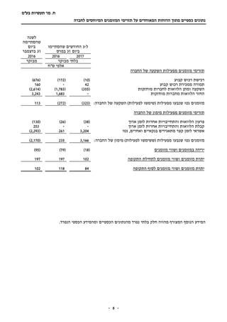 ‫תעשיות‬ ‫מר‬ .‫ח‬‫בע"מ‬
‫מתוך‬ ‫כספיים‬ ‫נתונים‬‫הדוח‬‫ות‬‫המאוחדים‬‫המזומנים‬ ‫תזרימי‬ ‫על‬‫לחברה‬ ‫המיוחסים‬
-- 8
‫ל‬-3‫שהסתיימו‬ ‫החודשים‬
‫ביום‬31‫במרס‬
‫לשנה‬
‫שהסתיימה‬
‫ביום‬
31‫בדצמבר‬
201720162016
‫מבוקר‬ ‫בלתי‬‫מבוקר‬
‫ש"ח‬ ‫אלפי‬
‫החברה‬ ‫של‬ ‫השקעה‬ ‫מפעילות‬ ‫מזומנים‬ ‫תזרימי‬
‫קבוע‬ ‫רכוש‬ ‫רכישת‬(10)(172)(676)
‫קבוע‬ ‫רכוש‬ ‫ממכירת‬ ‫תמורה‬42-160
‫ו‬ ‫השקעה‬‫מוחזקות‬ ‫לחברות‬ ‫הלוואות‬ ‫מתן‬(355)(1,783)(2,614)
‫מוחזקות‬ ‫מחברות‬ ‫הלוואות‬ ‫החזר‬-1,6833,243
‫ש‬ ‫נטו‬ ‫מזומנים‬( ‫מפעילות‬ ‫נבעו‬‫לפעילות‬ ‫שימשו‬)‫החברה‬ ‫של‬ ‫השקעה‬:(323)(272)113
‫החברה‬ ‫של‬ ‫מימון‬ ‫מפעילות‬ ‫מזומנים‬ ‫תזרימי‬
‫ארוך‬ ‫לזמן‬ ‫אחרות‬ ‫והתחייבויות‬ ‫הלוואות‬ ‫פרעון‬(38)(26)(130)
‫ארוך‬ ‫לזמן‬ ‫אחרות‬ ‫והתחייבויות‬ ‫הלוואות‬ ‫קבלת‬--253
‫נטו‬ ,‫ואחרים‬ ‫בנקאיים‬ ‫מתאגידים‬ ‫קצר‬ ‫לזמן‬ ‫אשראי‬3,204261(2,293)
‫נטו‬ ‫מזומנים‬( ‫מפעילות‬ ‫שנבעו‬‫לפעילות‬ ‫ששימשו‬)‫החברה‬ ‫של‬ ‫מימון‬:3,166235(2,170)
‫מזומנים‬ ‫ושווי‬ ‫במזומנים‬ ‫ירידה‬(18)(79)(95)
‫לתחילת‬ ‫מזומנים‬ ‫ושווי‬ ‫מזומנים‬ ‫יתרת‬‫ה‬‫תקופה‬102197197
‫ה‬ ‫לסוף‬ ‫מזומנים‬ ‫ושווי‬ ‫מזומנים‬ ‫יתרת‬‫תקופה‬84118102
.‫הנפרד‬ ‫הכספי‬ ‫ומהמידע‬ ‫הכספיים‬ ‫מהנתונים‬ ‫נפרד‬ ‫בלתי‬ ‫חלק‬ ‫מהווה‬ ‫המצורף‬ ‫הנוסף‬ ‫המידע‬
 
