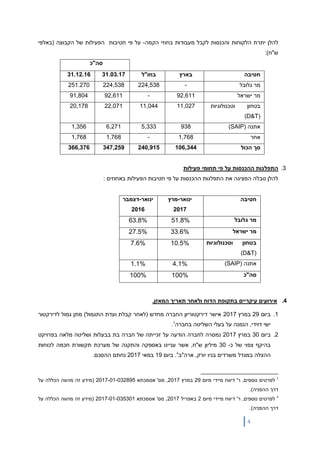 4
‫הלקוחות‬ ‫יתרת‬ ‫להלן‬‫הקמה‬ ‫בחוזי‬ ‫מעבודות‬ ‫לקבל‬ ‫והכנסות‬-‫חטיבות‬ ‫פי‬ ‫על‬‫(באלפי‬ ‫הקבוצה‬ ‫של‬ ‫הפעילות‬
:)‫ש"ח‬
‫סה"כ‬
‫חטיבה‬‫בארץ‬‫בחו"ל‬31.03.1731.12.16
‫מר‬‫גלובל‬-224,538224,538251.270
‫ישראל‬ ‫מר‬92,611-92,61191,804
‫בטחון‬‫וטכנולוגיות‬
(D&T)
11,02711,04422,07120,178
( ‫אתנה‬SAIP)9385,3336,2711,356
‫אחר‬1,768-1,7681,768
‫הכול‬ ‫סך‬106,344240,915347,259366,376
3.‫פי‬ ‫על‬ ‫ההכנסות‬ ‫התפלגות‬‫פעילות‬ ‫תחומי‬
: ‫באחוזים‬ ‫הפעילות‬ ‫חטיבות‬ ‫פי‬ ‫על‬ ‫ההכנסות‬ ‫התפלגות‬ ‫את‬ ‫המציגה‬ ‫טבלה‬ ‫להלן‬
4.‫הדוח‬ ‫בתקופת‬ ‫עיקריים‬ ‫אירועים‬‫המאזן‬ ‫תאריך‬ ‫ולאחר‬.
1.‫ביום‬29‫במרץ‬2017‫לדירקטור‬ ‫גמול‬ ‫מתן‬ )‫התגמול‬ ‫ועדת‬ ‫קבלת‬ ‫(לאחר‬ ‫מחדש‬ ‫החברה‬ ‫דירקטוריון‬ ‫אישר‬
‫בחברה‬ ‫השליטה‬ ‫בעלי‬ ‫על‬ ‫הנמנה‬ ,‫דוידי‬ ‫ישי‬3
.
2.‫ביום‬30‫במרץ‬2017‫נמסרה‬‫לחברה‬‫הודעה‬‫על‬‫זכייתה‬‫של‬‫חברה‬‫בת‬‫מלאה‬ ‫ושליטה‬ ‫בבעלות‬‫בפרויקט‬
‫בהיקף‬‫צפוי‬‫של‬‫כ‬-30‫מיליו‬‫ן‬‫ש‬"‫ח‬,‫אשר‬‫עניינו‬‫באספקה‬‫והתקנה‬‫של‬‫מערכת‬‫תקשורת‬‫חכמה‬‫לכוחות‬
‫ההצלה‬‫במגדל‬‫משרדים‬‫בניו‬‫יורק‬,‫ארה‬"‫ב‬4
.‫ביום‬19‫במאי‬2017.‫ההסכם‬ ‫נחתם‬
3
‫לפרטים‬‫דיווח‬ '‫ר‬ ,‫נוספים‬‫מיידי‬‫מיום‬29‫במרץ‬2017‫אסמכתא‬ '‫מס‬ ,2017-01-032895‫על‬ ‫הכללה‬ ‫מהווה‬ ‫זה‬ ‫(מידע‬
.)‫ההפניה‬ ‫דרך‬
4
‫מיום‬ ‫מיידי‬ ‫דיווח‬ '‫ר‬ ,‫נוספים‬ ‫לפרטים‬2‫ב‬‫אפריל‬2017‫אסמכתא‬ '‫מס‬ ,2017-01-035301‫על‬ ‫הכללה‬ ‫מהווה‬ ‫זה‬ ‫(מידע‬
.)‫ההפניה‬ ‫דרך‬
‫חטיבה‬‫ינואר‬-‫מרץ‬
2017
‫ינואר‬-‫דצמבר‬
2016
‫מר‬‫גלובל‬51.8%63.8%
‫מר‬‫ישראל‬33.6%27.5%
‫בטחון‬‫וטכנולוגיות‬
(D&T)
10.5%7.6%
( ‫אתנה‬SAIP)4.1%1.1%
‫סה"כ‬100%100%
 