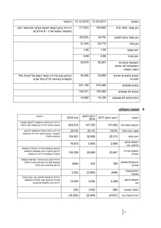 6
‫הסעיף‬31.03.201731.12.2016‫ההסבר‬
‫עצמי‬ ‫הון‬-‫ש"ח‬ ‫אלפי‬163,665171,633‫נובעת‬ ‫העצמי‬ ‫בהון‬ ‫הירידה‬‫בעיקר‬‫הנקי‬ ‫מההפסד‬
‫בתקופה‬‫ב‬‫כ‬ ‫של‬ ‫סכום‬-8‫מיליון‬₪.
‫למאזן‬ ‫ביחס‬ ‫עצמי‬ ‫הון‬24.5%25.03%
‫חוזר‬ ‫הון‬23,71031,244
‫שוטף‬ ‫יחס‬1.051.06
‫מהיר‬ ‫יחס‬0.860.89
‫בחברות‬ ‫השקעות‬
‫שיטת‬ ‫לפי‬ ‫המטופלות‬
‫המאזני‬ ‫השווי‬
30,25730,070
‫זמינים‬ ‫פיננסיים‬ ‫נכסים‬
‫למכירה‬
33,99034,266‫הקיטון‬‫נובע‬‫מירידה‬‫ב‬‫חלל‬ ‫חברת‬ ‫של‬ ‫השוק‬ ‫שווי‬
‫אביב‬ ‫בתל‬ ‫לני"ע‬ ‫בבורסה‬ ‫תקשורת‬
‫שוטפים‬ ‫נכסים‬514,346531,184
‫שוטפים‬ ‫לא‬ ‫נכסים‬154,080154,471
‫שוטפות‬ ‫לא‬ ‫התחייבויות‬14,12614,082
6.‫הפעולות‬ ‫תוצאות‬-
‫הסעיף‬‫רבעון‬‫ראשון‬2017
‫רבעון‬‫ראשון‬
2016
‫שנת‬2016
‫ההסבר‬
‫ממכירות‬ ‫הכנסות‬131,652147,720623,612
‫הירידה‬‫בהכנסות‬‫בהשוואה‬‫לרבעון‬‫המקביל‬
‫נובעת‬‫בעיקר‬‫בהכנסות‬ ‫מירידה‬‫ב‬‫מר‬‫גלובל‬.
‫גולמי‬ ‫רווח‬ ‫שעור‬19.2%22.1%20.0%‫הירידה‬‫הגולמי‬ ‫ברווח‬‫בהשוואה‬‫לרבעון‬
‫המקביל‬‫נובעת‬‫בעיקר‬‫בהכנסות‬ ‫מירידה‬
‫בתחום‬‫ה‬‫גלובל‬. ‫גולמי‬ ‫רווח‬25,31332,696124,921
‫מחקר‬ ‫הוצאות‬
‫נטו‬ ,‫ופיתוח‬
2,8895,94516,873
‫מכירה‬ ‫הוצאות‬
‫והנה"כ‬
23,84728,999105,390
‫הקיטון‬‫בהשוואה‬ ‫והנהלה‬ ‫מכירה‬ ‫בהוצאות‬
‫נובע‬ ‫המקביל‬ ‫לרבעון‬‫מצמצום‬‫בהוצאות‬
‫בהכנסות‬ ‫הירידה‬ ‫בעקבות‬ ‫החברה‬.
)‫הכנסות/(הוצאות‬
‫אחרות‬
785243(694)
‫כתוצאה‬ ‫שנרשם‬ ‫מרווח‬ ‫ברובו‬ ‫נובע‬ ‫הגידול‬
‫מהסכם‬‫למכירת‬‫המניות‬‫כלולה‬ ‫בחברה‬
.‫בע"מ‬ ‫מים‬ ‫פתרונות‬ ‫מרימון‬
)‫רווח/(הפסד‬
‫תפעולי‬
(638)(2,005)3,352
,‫מימון‬ ‫הוצאות‬
‫נטו‬
4,3983,03614,452
‫ב‬ ‫הגידול‬‫המימון‬ ‫הוצאות‬,‫נטו‬ ,‫נובע‬‫בעיקר‬
‫מגידול‬‫שער‬ ‫בהפרשי‬‫בהוצאות‬ ‫ומגידול‬
‫מהבנקים‬ ‫הלוואות‬ ‫בגין‬ ‫ריבית‬.
‫הפסד‬‫י‬‫אקוויטי‬(69)(104)(53)
‫נקי‬ )‫(הפסד‬ ‫רווח‬(8,037)(8,349)(18,352)
 