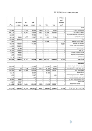 9
‫ליום‬ ‫הצמדה‬ ‫בסיסי‬ ‫דוח‬6201/31/12
‫הצמדה‬
‫למדד‬
‫המחירים‬
‫לצרכן‬‫אחר‬‫דולר‬‫אירו‬
‫ללא‬
‫הצמדה‬
‫פזו‬
‫מקסיקני‬
‫לא‬ ‫פריטים‬
‫כספיים‬‫סה"כ‬
‫רכוש‬
‫מזומנים‬ ‫ושווי‬ ‫מזומנים‬-5,19824,1752,8636,9958,835-48,066
‫לקבל‬ ‫והכנסות‬ ‫לקוחות‬-96,18857,8251,651114,91238,897-309,473
‫הקמה‬ ‫בחוזי‬ ‫מעבודות‬ ‫לקבל‬ ‫הכנסות‬--49,104-7,799--56,903
‫חובה‬ ‫ויתרות‬ ‫חייבים‬-7,1531,57911111,9874,2405,86430,934
‫מלאי‬------85,80885,808
‫ארוך‬ ‫לזמן‬ ‫וחייבים‬ ‫לקוחות‬--10,996-1,561--12,557
‫מוחזקות‬ '‫בחב‬ ‫השקעות‬3,221---11,750-15,09930,070
‫למכירה‬ ‫זמינים‬ ‫פיננסיים‬ ‫נכסים‬------34,26634,266
‫מראש‬ ‫הוצאות‬------1,1491,149
‫קבוע‬ ‫רכוש‬------39,49539,495
‫מוניטין‬‫מוחשיים‬ ‫לא‬ ‫ונכסים‬------7,8807,880
‫לעובדים‬ ‫הטבות‬ ‫בגין‬ ‫נכסים‬------11,63511,635
‫נדחים‬ ‫מסים‬------17,41917,419
‫רכוש‬ ‫סה"כ‬3,221108,539143,6794,625155,00451,972218,615685,655
‫התחייבויות‬
‫ואחרים‬ ‫בנקאיים‬ ‫מתאגידים‬ ‫אשראי‬-7,73067,327-217,385--292,442
‫ולנותני‬ ‫לספקים‬ ‫התחייבויות‬‫שירותי‬‫ם‬-9,0808,1951,37641,6362,7561063,053
‫זכות‬ ‫ויתרות‬ ‫זכאים‬-19,3916,652890,01913,868661130,599
‫הכנסות‬‫מראש‬-5,185-8,661--13,846
‫ואחרים‬ ‫בנקאיים‬ ‫מתאגידים‬ ‫לז"א‬ '‫הלו‬-426--1,527--1,953
‫אחרות‬ ‫שוטפות‬ ‫לא‬ ‫התחייבויות‬----317--317
‫לעובדים‬ ‫הטבות‬ ‫בגין‬ ‫התחייבות‬------6,8856,885
‫נדחים‬ ‫מסים‬------4,9274,927
‫התחייבויות‬ ‫סה"כ‬-36,62787,3591,384359,54516,62412,483514,022
‫התחייבויות‬ ‫על‬ ‫נכסים‬ ‫עודף‬
3,22171,91256,3203,241(204,541)35,348206,132171,633
 