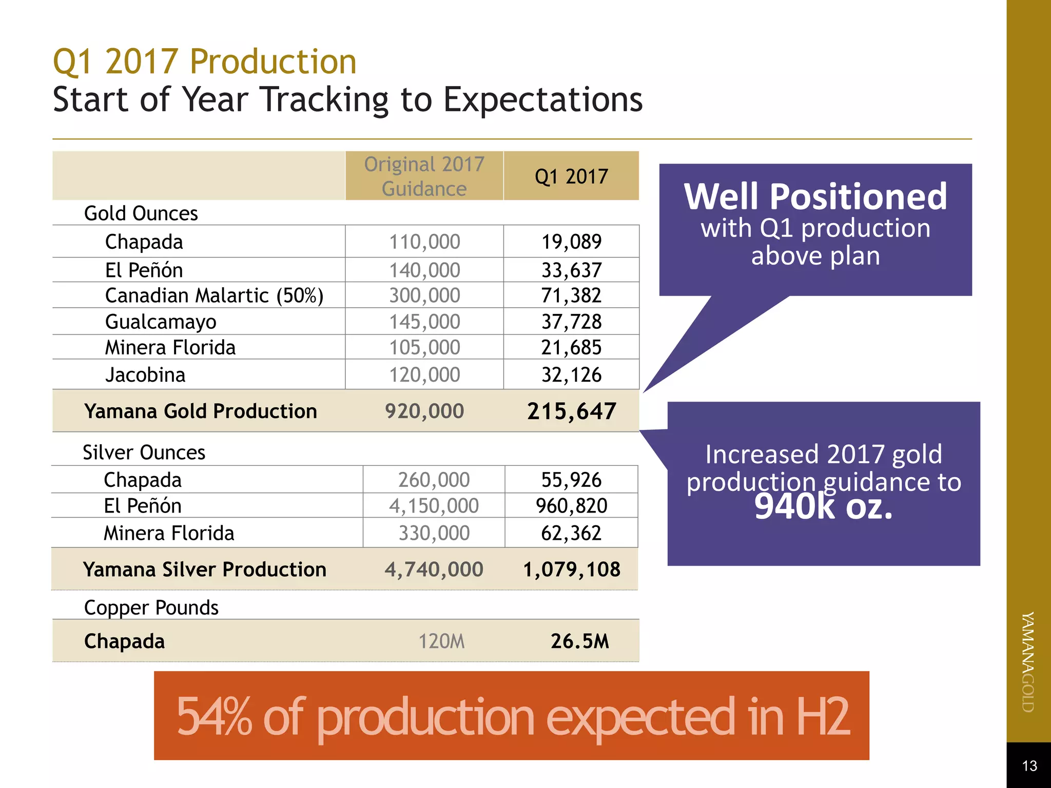 Q1 2017 Production
Start of Year Tracking to Expectations
13
Original 2017
Guidance
Q1 2017
Gold Ounces
Chapada 110,000 19,089
El Peñón 140,000 33,637
Canadian Malartic (50%) 300,000 71,382
Gualcamayo 145,000 37,728
Minera Florida 105,000 21,685
Jacobina 120,000 32,126
Yamana Gold Production 920,000 215,647
Silver Ounces
Chapada 260,000 55,926
El Peñón 4,150,000 960,820
Minera Florida 330,000 62,362
Yamana Silver Production 4,740,000 1,079,108
Copper Pounds
Chapada 120M 26.5M
Increased 2017 gold
production guidance to
940k oz.
Well Positioned
with Q1 production
above plan
54% of production expected in H2
 