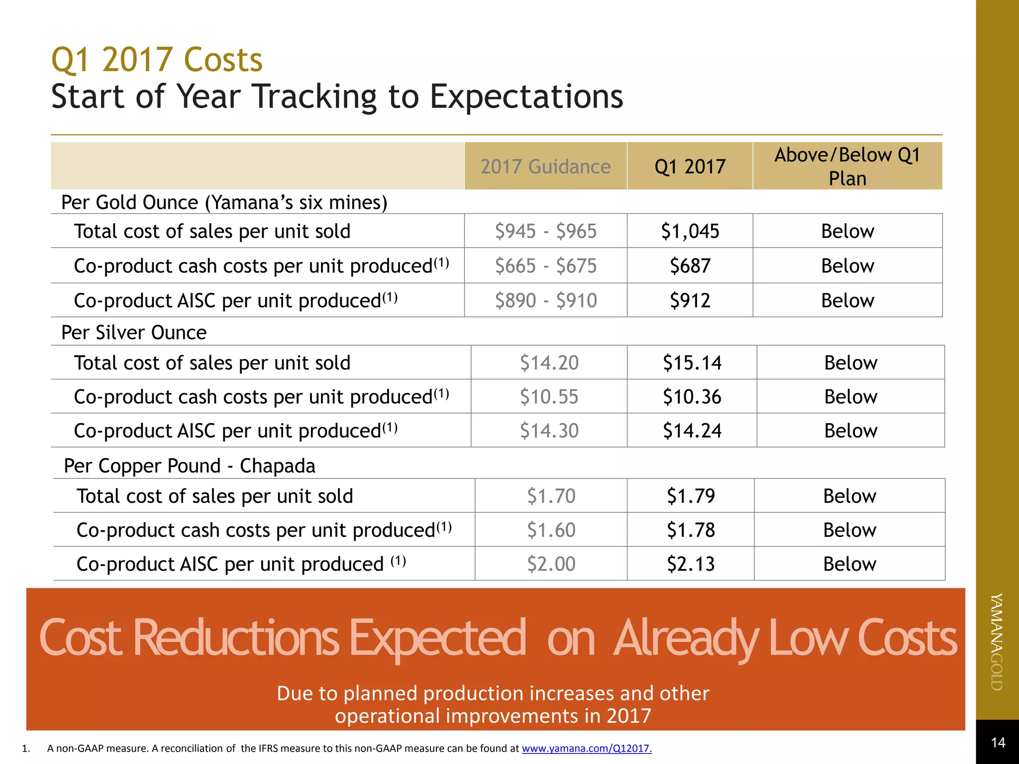 Q1 2017 Costs
Start of Year Tracking to Expectations
14
2017 Guidance Q1 2017
Above/Below Q1
Plan
Per Gold Ounce (Yamana’s six mines)
Total cost of sales per unit sold $945 - $965 $1,045 Below
Co-product cash costs per unit produced(1) $665 - $675 $687 Below
Co-product AISC per unit produced(1) $890 - $910 $912 Below
Per Silver Ounce
Total cost of sales per unit sold $14.20 $15.14 Below
Co-product cash costs per unit produced(1) $10.55 $10.36 Below
Co-product AISC per unit produced(1) $14.30 $14.24 Below
Per Copper Pound - Chapada
Total cost of sales per unit sold $1.70 $1.79 Below
Co-product cash costs per unit produced(1) $1.60 $1.78 Below
Co-product AISC per unit produced (1) $2.00 $2.13 Below
CostReductionsExpected on AlreadyLowCosts
Due to planned production increases and other
operational improvements in 2017
1. A non-GAAP measure. A reconciliation of the IFRS measure to this non-GAAP measure can be found at www.yamana.com/Q12017.
 