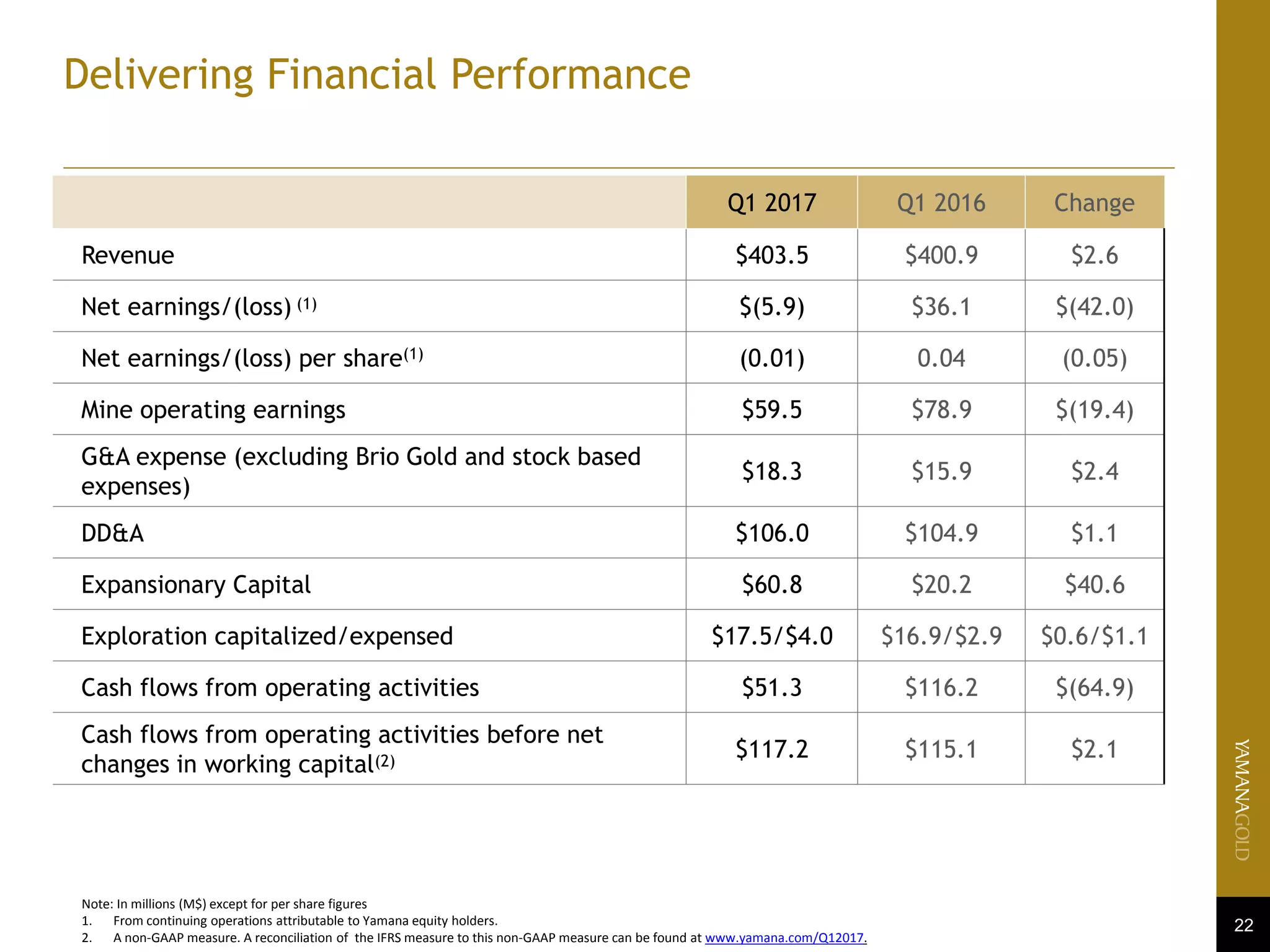 Delivering Financial Performance
22
Q1 2017 Q1 2016 Change
Revenue $403.5 $400.9 $2.6
Net earnings/(loss) (1) $(5.9) $36.1 $(42.0)
Net earnings/(loss) per share(1) (0.01) 0.04 (0.05)
Mine operating earnings $59.5 $78.9 $(19.4)
G&A expense (excluding Brio Gold and stock based
expenses)
$18.3 $15.9 $2.4
DD&A $106.0 $104.9 $1.1
Expansionary Capital $60.8 $20.2 $40.6
Exploration capitalized/expensed $17.5/$4.0 $16.9/$2.9 $0.6/$1.1
Cash flows from operating activities $51.3 $116.2 $(64.9)
Cash flows from operating activities before net
changes in working capital(2)
$117.2 $115.1 $2.1
Note: In millions (M$) except for per share figures
1. From continuing operations attributable to Yamana equity holders.
2. A non-GAAP measure. A reconciliation of the IFRS measure to this non-GAAP measure can be found at www.yamana.com/Q12017.
 