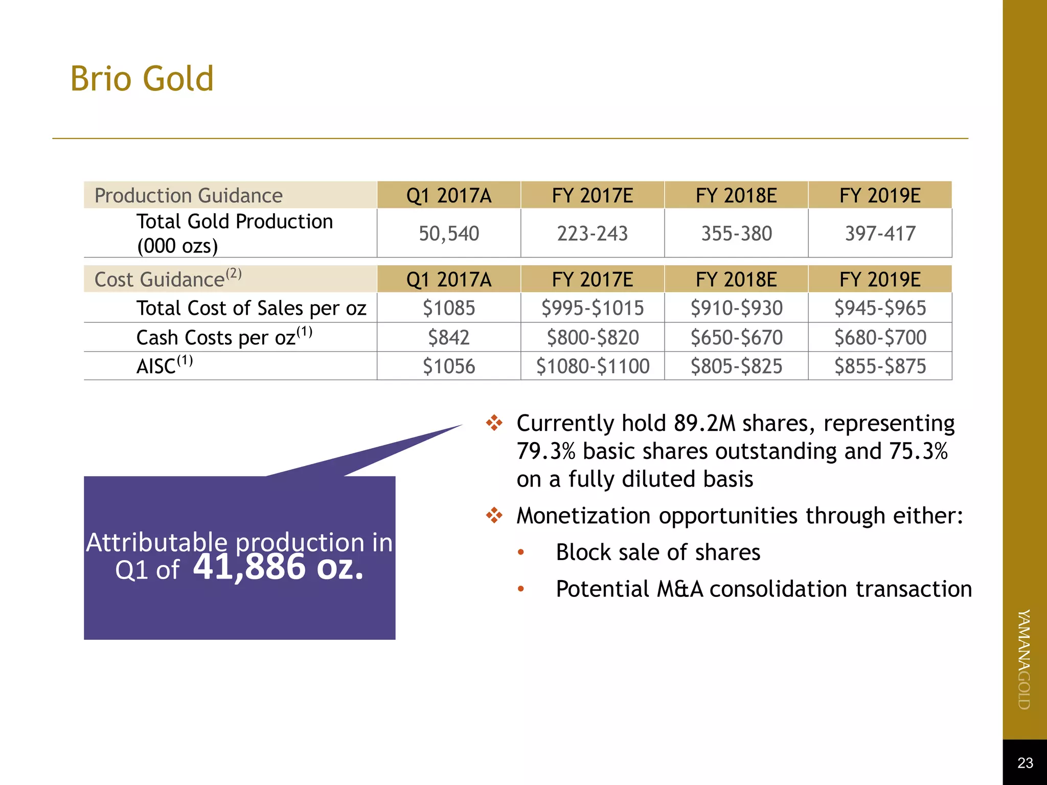 23
Brio Gold
Cost Guidance(2)
Q1 2017A FY 2017E FY 2018E FY 2019E
Total Cost of Sales per oz $1085 $995-$1015 $910-$930 $945-$965
Cash Costs per oz(1)
$842 $800-$820 $650-$670 $680-$700
AISC(1)
$1056 $1080-$1100 $805-$825 $855-$875
 Currently hold 89.2M shares, representing
79.3% basic shares outstanding and 75.3%
on a fully diluted basis
 Monetization opportunities through either:
• Block sale of shares
• Potential M&A consolidation transaction
Production Guidance Q1 2017A FY 2017E FY 2018E FY 2019E
Total Gold Production
(000 ozs)
50,540 223-243 355-380 397-417
Attributable production in
Q1 of 41,886 oz.
 