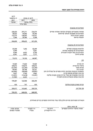 ‫בע‬ ‫תעשיות‬ ‫מר‬ .‫ח‬"‫מ‬
4
‫הכספי‬ ‫המצב‬ ‫על‬ ‫מאוחדים‬ ‫דוחות‬
‫ליום‬31‫במרס‬
‫ליום‬
31‫בדצמבר‬
201820172017
‫מבוקר‬ ‫בלתי‬‫מבוקר‬
‫ש"ח‬ ‫אלפי‬
‫שוטפות‬ ‫התחייבויות‬
‫אשראי‬ ‫ומנותני‬ ‫בנקאיים‬ ‫מתאגידים‬ ‫אשראי‬‫אחרים‬236,019297,211228,020
‫שירותים‬ ‫ולנותני‬ ‫לספקים‬ ‫התחייבויות‬44,39644,04658,023
‫זכות‬ ‫ויתרות‬ ‫זכאים‬135,531128,592133,215
‫מראש‬ ‫הכנסות‬5,30820,7867,566
421,254490,635426,824
‫שוטפות‬ ‫לא‬ ‫התחייבויות‬
‫ואחרים‬ ‫מבנקים‬ ‫הלוואות‬46,6991,64654,558
‫אחרות‬ ‫שוטפות‬ ‫לא‬ ‫התחייבויות‬5,851-5,949
‫לעובדים‬ ‫הטבות‬ ‫בשל‬ ‫התחייבויות‬6,7006,8236,064
‫נדחים‬ ‫מסים‬7,7175,6576,941
66,96714,12673,512
‫הון‬
‫מניות‬ ‫הון‬19,96917,82019,969
‫מניות‬ ‫על‬ ‫פרמיה‬189,815144,819189,815
‫אוצר‬ ‫מניות‬(23,395)(23,395)(23,395)
‫רווח‬ ‫יתרת‬83,23185,79890,003
‫חוץ‬ ‫פעילויות‬ ‫של‬ ‫כספיים‬ ‫דוחות‬ ‫מתרגום‬ ‫הנובעות‬ ‫התאמות‬(59,897)(58,699)(65,646)
‫מניות‬ ‫מבוסס‬ ‫תשלום‬ ‫בגין‬ ‫קרן‬3,8623,7603,837
‫שליטה‬ ‫מקנות‬ ‫שאינן‬ ‫זכויות‬ ‫בעלי‬ ‫עם‬ ‫עסקאות‬ ‫בגין‬ ‫קרן‬(13,291)(13,618)(13,291)
‫למכירה‬ ‫זמינים‬ ‫פיננסיים‬ ‫נכסים‬ ‫בגין‬ ‫קרן‬-6,423(1,705)
200,294162,908199,587
‫שליטה‬ ‫מקנות‬ ‫שאינן‬ ‫זכויות‬430757430
‫הכל‬ ‫סך‬‫הון‬200,724163,665200,017
688,945668,426700,353
‫הבאורי‬‫ם‬.‫מאוחדים‬ ‫ביניים‬ ‫הכספיים‬ ‫מהדוחות‬ ‫נפרד‬ ‫בלתי‬ ‫חלק‬ ‫מהווים‬ ‫המצורפים‬
28‫במאי‬,2018
‫הכספיים‬ ‫הדוחות‬ ‫אישור‬ ‫תאריך‬‫מר‬ ‫חיים‬‫למפרט‬ ‫ניר‬‫ממיה‬ ‫אבישי‬
‫הדירקטוריון‬ ‫יו"ר‬‫מנכ"ל‬‫כספים‬ ‫סמנכ"ל‬
 