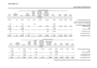 ‫בע‬ ‫תעשיות‬ ‫מר‬ .‫ח‬"‫מ‬
7
‫בהון‬ ‫השינויים‬ ‫על‬ ‫מאוחדים‬ ‫דוחות‬
‫החברה‬ ‫מניות‬ ‫לבעלי‬ ‫מיוחס‬
‫הון‬
‫מניות‬
‫על‬ ‫פרמיה‬
‫מניות‬
‫מניות‬
‫אוצר‬
‫יתרת‬
‫רווח‬
‫התאמות‬
‫הנובעות‬
‫מתרגום‬‫דוחות‬
‫של‬ ‫כספיים‬
‫חוץ‬ ‫פעילות‬
‫בגין‬ ‫קרן‬
‫עם‬ ‫עסקאות‬
‫זכויות‬ ‫בעלי‬
‫מקנות‬ ‫שאינן‬
‫שליטה‬
‫בגין‬ ‫קרן‬
‫נכסים‬
‫פיננסיים‬
‫זמינים‬
‫למכירה‬
‫בגין‬ ‫קרן‬
‫תשלום‬
‫מניות‬ ‫מבוסס‬‫סה"כ‬
‫זכויות‬
‫מקנות‬ ‫שאינן‬
‫שליטה‬
‫סה"כ‬
‫הון‬
‫מבוקר‬ ‫בלתי‬
‫אלפי‬₪
‫ליום‬ ‫יתרה‬31‫בדצמבר‬,2017)‫(מבוקר‬19,969189,815(23,395)90,003(65,646)(13,291)(1,705)3,837199,587430200,017
‫לראשונה‬ ‫מאימוץ‬ ‫כתוצאה‬ ‫מצטברת‬ ‫השפעה‬
‫של‬9IFRS‫ליום‬1‫בינואר‬2018–‫באור‬ ‫ראה‬
2(1)(1,818)1,705(113)(113)
‫ליום‬ ‫יתרה‬1‫בינואר‬2018‫אימוץ‬ ‫(לאחר‬
‫של‬ ‫לראשונה‬9IFRS)19,969189,815(23,395)88,185(65,646)(13,291)-3,837199,474430199,904
‫הפסד‬(4,964)(4,964)(4,964)
‫סה"כ‬‫רווח‬‫אחר‬ ‫כולל‬105,7495,7595,759
‫סה"כ‬( ‫רווח‬‫הפסד‬)‫כולל‬---(4,954)5,749---795-795
‫מניות‬ ‫מבוסס‬ ‫תשלום‬ ‫עלות‬252525
‫ליום‬ ‫יתרה‬31‫ב‬,‫מרס‬201819,969189,815(23,395)83,231(59,897)(13,291)-3,862200,294430200,724
‫החברה‬ ‫מניות‬ ‫לבעלי‬ ‫מיוחס‬
‫הון‬
‫מניות‬
‫על‬ ‫פרמיה‬
‫מניות‬
‫מניות‬
‫אוצר‬
‫יתרת‬
‫רווח‬
‫הנובעות‬ ‫התאמות‬
‫דוחות‬ ‫מתרגום‬
‫של‬ ‫כספיים‬
‫חוץ‬ ‫פעילות‬
‫בגין‬ ‫קרן‬
‫עם‬ ‫עסקאות‬
‫זכויות‬ ‫בעלי‬
‫מקנות‬ ‫שאינן‬
‫שליטה‬
‫בגין‬ ‫קרן‬
‫נכסים‬
‫פיננסיים‬
‫זמינים‬
‫למכירה‬
‫בגין‬ ‫קרן‬
‫תשלום‬
‫מבוסס‬
‫מניות‬‫סה"כ‬
‫זכויות‬
‫מקנות‬ ‫שאינן‬
‫שליטה‬
‫סה"כ‬
‫הון‬
‫מבוקר‬ ‫בלתי‬
‫אלפי‬₪
‫ליום‬ ‫יתרה‬1,‫בינואר‬2017)‫(מבוקר‬17,820144,819(23,395)93,986(59,076)(13,618)6,6393,701170,876757171,633
‫הפסד‬---(8,037)----(8,037)-(8,037)
‫רווח‬)‫(הפסד‬‫כולל‬‫אחר‬---(151)377-(216)-10-10
‫כולל‬ )‫(הפסד‬ ‫רווח‬ ‫סה"כ‬---(8,188)377-(216)-(8,027)-(8,027)
‫מניות‬ ‫מבוסס‬ ‫תשלום‬ ‫עלות‬-------5959-59
‫ליום‬ ‫יתרה‬31,‫במרס‬201717,820144,819(23,395)85,798(58,699)(13,618)6,4233,760162,908757163,665
‫הבאורי‬‫ם‬.‫מאוחדים‬ ‫ביניים‬ ‫הכספיים‬ ‫מהדוחות‬ ‫נפרד‬ ‫בלתי‬ ‫חלק‬ ‫מהווים‬ ‫המצורפים‬
 