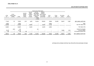 ‫בע‬ ‫תעשיות‬ ‫מר‬ .‫ח‬"‫מ‬
8
‫בהון‬ ‫השינויים‬ ‫על‬ ‫מאוחדים‬ ‫דוחות‬
‫לבעלי‬ ‫מיוחס‬‫החברה‬ ‫מניות‬
‫הון‬
‫מניות‬
‫על‬ ‫פרמיה‬
‫מניות‬
‫מניות‬
‫אוצר‬
‫יתרת‬
‫רווח‬
‫התאמות‬
‫הנובעות‬
‫דוחות‬ ‫מתרגום‬
‫של‬ ‫כספיים‬
‫חוץ‬ ‫פעילות‬
‫בגין‬ ‫קרן‬
‫עם‬ ‫עסקאות‬
‫זכויות‬ ‫בעלי‬
‫מקנות‬ ‫שאינן‬
‫שליטה‬
‫בגין‬ ‫קרן‬
‫נכסים‬
‫פיננסיים‬
‫זמינים‬
‫למכירה‬
‫בגין‬ ‫קרן‬
‫תשלום‬
‫מבוסס‬
‫מניות‬‫סה"כ‬
‫זכויות‬
‫מקנות‬ ‫שאינן‬
‫שליטה‬
‫סה"כ‬
‫הון‬
‫מבוקר‬
‫אלפי‬₪
‫ליום‬ ‫יתרה‬1,‫בינואר‬201717,820144,819(23,395)93,986(59,076)(13,618)6,6393,701170,876757171,633
‫הפסד‬---(2,853)----(2,853)-(2,853)
‫אחר‬ ‫כולל‬ ‫הפסד‬ ‫סה"כ‬(1,130)(6,570)-(8,344)-(16,044)-(16,044)
‫כולל‬ ‫הפסד‬ ‫סה"כ‬---(3,983)(6,570)-(8,344)-(18,897)-(18,897)
-
‫המיעוט‬ ‫מול‬ ‫עסקאות‬327327(327)-
‫הנפקת‬‫הון‬‫מניות‬2,14944,996-----47,145-47,145
‫מניות‬ ‫מבוסס‬ ‫תשלום‬ ‫עלות‬-------136136-136
‫ליום‬ ‫יתרה‬31,‫בדצמבר‬201719,969189,815(23,395)90,003(65,646)(13,291)(1,705)3,837199,587430200,017
.‫מאוחדים‬ ‫ביניים‬ ‫הכספיים‬ ‫מהדוחות‬ ‫נפרד‬ ‫בלתי‬ ‫חלק‬ ‫מהווים‬ ‫המצורפים‬ ‫הבאורים‬
 