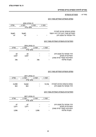 ‫בע‬ ‫תעשיות‬ ‫מר‬ .‫ח‬"‫מ‬
‫מאוחדים‬ ‫ביניים‬ ‫הכספיים‬ ‫לדוחות‬ ‫באורים‬
22
‫באור‬4:-‫מכשירים‬‫פיננסיים‬
‫הוגן‬ ‫בשווי‬ ‫הנמדדים‬ ‫פיננסיים‬ ‫נכסים‬
31,‫במרס‬2018
‫רמה‬1‫רמה‬2‫רמה‬3‫סה"כ‬
‫ש"ח‬ ‫אלפי‬
‫למכירה‬ ‫זמינים‬ ‫פיננסים‬ ‫נכסים‬
‫והפסד‬ ‫רווח‬ ‫דרך‬ ‫הוגן‬ ‫בשווי‬ ‫הנמדדים‬18,60118,601
‫חוץ‬ ‫מטבע‬ ‫על‬ ‫אקדמה‬ ‫חוזי‬--6767
‫התחייבויות‬‫הוגן‬ ‫בשווי‬ ‫הנמדדות‬ ‫פיננסיות‬
31,‫במרס‬2018
‫רמה‬1‫רמה‬2‫רמה‬3‫סה"כ‬
‫ש"ח‬ ‫אלפי‬
‫חוץ‬ ‫מטבע‬ ‫על‬ ‫אקדמה‬ ‫חוזי‬--6464
‫התחייבויו‬‫ת‬‫למדען‬--2,5272,527
‫שאינן‬ ‫זכיות‬ ‫לבעלי‬ ‫התחייבות‬
‫שליטה‬ ‫מקנות‬-346-346
‫נכסים‬‫הוגן‬ ‫בשווי‬ ‫הנמדדים‬ ‫פיננסיים‬
31,‫במרס‬2017
‫רמה‬1‫רמה‬2‫רמה‬3‫סה"כ‬
‫ש"ח‬ ‫אלפי‬
‫למכירה‬ ‫זמינים‬ ‫פיננסים‬ ‫נכסים‬15,726-18,26433,990
‫חוץ‬ ‫מטבע‬ ‫על‬ ‫אקדמה‬ ‫חוזי‬--823823
‫הוגן‬ ‫בשווי‬ ‫הנמדדות‬ ‫פיננסיות‬ ‫התחייבויות‬
31,‫במרס‬2017
‫רמה‬1‫רמה‬2‫רמה‬3‫סה"כ‬
‫ש"ח‬ ‫אלפי‬
‫חוץ‬ ‫מטבע‬ ‫על‬ ‫אקדמה‬ ‫חוזי‬--6767
‫התחייבויו‬‫ת‬‫למדען‬--2,5712,571
‫שאינן‬ ‫זכיות‬ ‫לבעלי‬ ‫התחייבות‬
‫שליטה‬ ‫מקנות‬-3,506-3,506
 