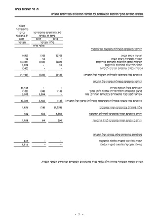 ‫תעשיות‬ ‫מר‬ .‫ח‬‫בע"מ‬
‫הדוח‬ ‫מתוך‬ ‫כספיים‬ ‫נתונים‬‫ות‬‫המאוחדים‬‫המזומנים‬ ‫תזרימי‬ ‫על‬‫לחברה‬ ‫המיוחסים‬
-7-
‫ל‬-3‫שהסתיימו‬ ‫החודשים‬
‫ביום‬31‫במרס‬
‫לשנה‬
‫שהסתיימה‬
‫ביום‬
31‫בדצמבר‬
201820172017
‫מבוקר‬ ‫בלתי‬‫מבוקר‬
‫ש"ח‬ ‫אלפי‬
‫החברה‬ ‫של‬ ‫השקעה‬ ‫מפעילות‬ ‫מזומנים‬ ‫תזרימי‬
‫קבוע‬ ‫רכוש‬ ‫רכישת‬(270)(10)(430)
‫רכוש‬ ‫ממכירת‬ ‫תמורה‬‫קבוע‬-4242
‫ו‬ ‫השקעה‬‫מוחזקות‬ ‫לחברות‬ ‫הלוואות‬ ‫מתן‬(687)(355)(4,357)
‫מוחזקות‬ ‫מחברות‬ ‫הלוואות‬ ‫החזר‬39-3,928
‫רכישת‬‫פיננסים‬ ‫נכסים‬‫למכירה‬ ‫זמינים‬--(382)
‫נטו‬ ‫מזומנים‬‫ש‬‫לפעילות‬ ‫שימשו‬‫החברה‬ ‫של‬ ‫השקעה‬:(918)(323)(1,199)
‫תזרימי‬‫החברה‬ ‫של‬ ‫מימון‬ ‫מפעילות‬ ‫מזומנים‬
‫מניות‬ ‫הנפקת‬ ‫בשל‬ ‫תקבולים‬--47,145
‫ארוך‬ ‫לזמן‬ ‫אחרות‬ ‫והתחייבויות‬ ‫הלוואות‬ ‫פרעון‬(13)(38)(100)
‫נטו‬ ,‫ואחרים‬ ‫בנקאיים‬ ‫מתאגידים‬ ‫קצר‬ ‫לזמן‬ ‫אשראי‬-3,2043,202
‫ש‬ ‫נטו‬ ‫מזומנים‬‫(ש‬ ‫מפעילות‬ ‫נבעו‬‫שימשו‬‫לפעילות‬)‫החברה‬ ‫של‬ ‫מימון‬:(13)3,16653,389
( ‫עליה‬‫ירידה‬)‫מזומנים‬ ‫ושווי‬ ‫במזומנים‬(1,758)(18)1,856
‫ה‬ ‫לתחילת‬ ‫מזומנים‬ ‫ושווי‬ ‫מזומנים‬ ‫יתרת‬‫תקופה‬1,958102102
‫ה‬ ‫לסוף‬ ‫מזומנים‬ ‫ושווי‬ ‫מזומנים‬ ‫יתרת‬‫תקופה‬200841,958
‫של‬ ‫במזומן‬ ‫שלא‬ ‫מהותיות‬ ‫פעילויות‬‫החברה‬
‫להשקעה‬ ‫כלולה‬ ‫לחברה‬ ‫הלוואה‬ ‫המרת‬--837
‫כלולה‬ ‫לחברה‬ ‫הלוואה‬ ‫על‬ ‫חוב‬ ‫מחילת‬--1,516
.‫הנפרד‬ ‫הכספי‬ ‫ומהמידע‬ ‫הכספיים‬ ‫מהנתונים‬ ‫נפרד‬ ‫בלתי‬ ‫חלק‬ ‫מהווה‬ ‫המצורף‬ ‫הנוסף‬ ‫המידע‬
 