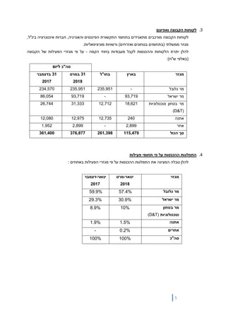 5
3.‫ואפיונם‬ ‫הקבוצה‬ ‫לקוחות‬
‫מורכבים‬ ‫הקבוצה‬ ‫לקוחות‬,‫בינ"ל‬ ‫אינטגרציה‬ ‫חברות‬ ,‫והאנרגיה‬ ‫הפיננסים‬ ‫התקשורת‬ ‫בתחומי‬ ‫מתאגידים‬
‫מוניציפאליו‬ ‫ורשויות‬ )‫ואזרחים‬ ‫בטחונים‬ ‫(בתחומים‬ ‫ממשלתי‬ ‫מגזר‬.‫ת‬
‫הלקוחות‬ ‫יתרת‬ ‫להלן‬‫וה‬‫ה‬‫הקמה‬ ‫בחוזי‬ ‫מעבודות‬ ‫לקבל‬ ‫כנסות‬-‫פי‬ ‫על‬‫מגזרי‬‫הקבוצה‬ ‫של‬ ‫הפעילות‬
:)‫ש"ח‬ ‫(באלפי‬
‫סה"כ‬‫ליום‬
‫מגזר‬‫בארץ‬‫בחו"ל‬31‫במרס‬
2018
31‫בדצמבר‬
2017
‫גלובל‬ ‫מר‬-235,951235,951234,570
‫ישראל‬ ‫מר‬93,719-93,71986,054
‫מר‬‫בטחון‬‫וטכנולוגיות‬
(D&T)
18,62112,71231,33326,744
‫אתנה‬24012,73512,97512,080
‫אחר‬2,899-2,8991,952
‫הכול‬ ‫סך‬115,479261,398376,877361,400
4.‫פעילות‬ ‫תחומי‬ ‫פי‬ ‫על‬ ‫ההכנסות‬ ‫התפלגות‬
‫המציגה‬ ‫טבלה‬ ‫להלן‬‫פי‬ ‫על‬ ‫ההכנסות‬ ‫התפלגות‬ ‫את‬‫מגזרי‬: ‫באחוזים‬ ‫הפעילות‬
‫מגזר‬‫ינואר‬-‫מרס‬
2018
‫ינואר‬-‫דצמבר‬
2017
‫מר‬‫גלובל‬57.4%59.9%
‫מר‬‫ישראל‬30.9%29.3%
‫מר‬‫בטחון‬
‫וטכנולוגיות‬(D&T)
10%8.9%
‫אתנה‬1.5%1.9%
‫אחרים‬0.2%-
‫סה"כ‬100%100%
 
