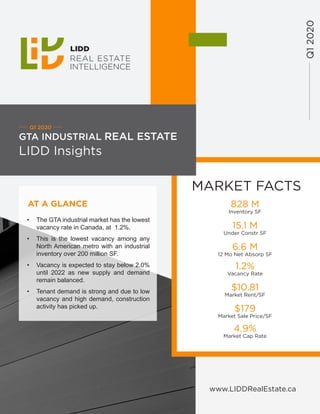 REAL ESTATE
INTELLIGENCE
www.LIDDRealEstate.ca
GTA INDUSTRIAL REAL ESTATE
LIDD Insights
Q12020
MARKET FACTS
828 M
Inventory SF
15.1 M
Under Constr SF
6.6 M
12 Mo Net Absorp SF
1.2%
Vacancy Rate
$179
Market Sale Price/SF
$10.81
Market Rent/SF
4.9%
Market Cap Rate
AT A GLANCE
•	 The GTA industrial market has the lowest
vacancy rate in Canada, at 1.2%.
•	 This is the lowest vacancy among any
North American metro with an industrial
inventory over 200 million SF.
•	 Vacancy is expected to stay below 2.0%
until 2022 as new supply and demand
remain balanced.
•	 Tenant demand is strong and due to low
vacancy and high demand, construction
activity has picked up.
Q1 2020
 