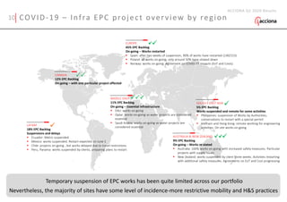 COVID-19 – Infra EPC project overview by region
ACCIONA Q1 2020 Results
Temporary suspension of EPC works has been quite limited across our portfolio
Nevertheless, the majority of sites have some level of incidence-more restrictive mobility and H&S practices
EUROPE
45% EPC Backlog
On-going – Works restarted
 Spain: after two weeks of suspension, 90% of works have restarted (140/153)
 Poland: all works on-going, only around 50% have slowed down
 Norway: works on-going. Agreement on COVID-19 impacts (EoT and Costs)
AUSTRALIA & NEW ZEALAND
9% EPC Backlog
On-going – Works re-stated
 Australia: 100% works on-going with increased safety measures. Particular
projects with supply issues
 New Zealand: works suspended by client three weeks. Activities restarting
with additional safety measures. Agreements on EoT and Cost progressing
CANADA
12% EPC Backlog
On-going – with one particular project affected
MIDDLE EAST
11% EPC Backlog
On-going – Essential infrastructure
 EAU: works on.going
 Qatar: works on-going as water projects are considered
essential
 Saudi Arabia: works on-going as water projects are
considered essential
SOUTH E EAST ASIA
5% EPC Backlog
Works suspended and remote for some activities
 Philippines: suspension of Works by Authorities,
conversations to restart with a special permit
 Vietnam and Hong Kong: remote working for engineering
activities. On site works on-going
LATAM
18% EPC Backlog
Suspensions and delays
 Ecuador: Metro suspended
 Mexico: works suspended. Restart expected on June 1
 Chile: projects on-going , but works delayed due to travel restrictions
 Peru, Panama: works suspended by clients, preparing plans to restart
PPP
PP
10
 
