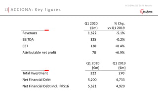 Q1 2020
(€m)
% Chg.
vs Q1 2019
ACCIONA: Key figures
Revenues 1,622 -5.1%
EBITDA 325 -0.2%
EBT 128 +8.4%
Attributable net profit 78 +6.9%
ACCIONA Q1 2020 Results
Total Investment 322 270
Net Financial Debt 5,200 4,733
Net Financial Debt incl. IFRS16 5,621 4,929
Q1 2020
(€m)
Q1 2019
(€m)
13
 