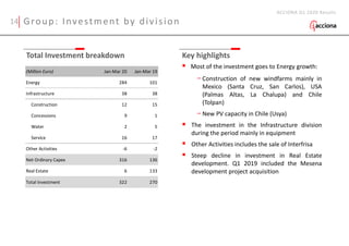 Total Investment breakdown Key highlights
 Most of the investment goes to Energy growth:
-Construction of new windfarms mainly in
Mexico (Santa Cruz, San Carlos), USA
(Palmas Altas, La Chalupa) and Chile
(Tolpan)
-New PV capacity in Chile (Usya)
 The investment in the Infrastructure division
during the period mainly in equipment
 Other Activities includes the sale of Interfrisa
 Steep decline in investment in Real Estate
development. Q1 2019 included the Mesena
development project acquisition
Group: Investment by division
ACCIONA Q1 2020 Results
Energy 284 101
Infrastructure 38 38
Construction 12 15
Concessions 9 1
Water 2 5
Service 16 17
Other Activities -6 -2
Net Ordinary Capex 316 136
Real Estate 6 133
Total Investment 322 270
(Million Euro) Jan-Mar 20 Jan-Mar 19
14
 