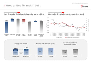 16 Group: Net financial debt
ACCIONA Q1 2020 Results
Net financial debt breakdown by nature (€m) Net debt & cash interest evolution (€m)
Average cost of debt Average debt maturity (years)
Av. maturity undrawn
Credit Lines (years)
Corporate
debt
Project debt
 
