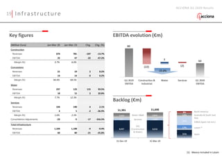 19 Infrastructure
ACCIONA Q1 2020 Results
-25.8%
(1) Mexico included in Latam
Key figures EBITDA evolution (€m)
Backlog (€m)
EPC
(Construction
& Water)
Services
Water O&M
North America
Australia & South East
Asia
EMEA (Spain not incl.)
Latam (1)
Spain
(Million Euro) Jan-Mar 20 Jan-Mar 19 Chg. Chg. (%)
Construction
Revenues 674 781 -107 -13.7%
EBITDA 25 47 -22 -47.2%
Margin (%) 3.7% 6.0%
Concessions
Revenues 21 19 2 8.2%
EBITDA 14 14 0 0.2%
Margin (%) 64.4% 69.5%
Water
Revenues 237 123 115 93.5%
EBITDA 18 15 3 20.8%
Margin (%) 7.7% 12.3%
Services
Revenues 194 190 4 2.1%
EBITDA 3 5 -2 -36.9%
Margin (%) 1.6% 2.5%
Consolidation Adjustments -23 -5 -17 -316.5%
Total Infrastructure
Revenues 1,104 1,108 -4 -0.4%
EBITDA 60 80 -21 -25.8%
 