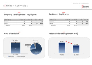 20 Other Activities
ACCIONA Q1 2020 Results
Property Development - Key figures
GAV breakdown Assets under management (€m)
Bestinver- Key figures
€1,056m
(Million Euro) Jan-Mar 20 Jan-Mar 19 Chg. Chg. (%)
Revenues 25 24 2 6.9%
EBITDA 12 15 -3 -18.1%
Margin (%) 49.5% 64.7%
(Million Euro) Jan-Mar 20 Jan-Mar 19 Chg. Chg. (%)
Revenues 46 47 -1 -1.4%
EBITDA 10 -6 16 268.5%
Margin (%) 22.0% -12.9%
 