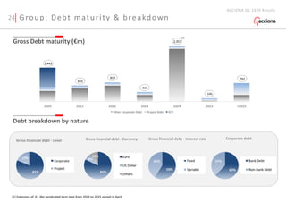 1,443
693
812
410
2,357
141
792
Gross Debt maturity (€m)
Group: Debt maturity & breakdown
Gross financial debt - Interest rate Corporate debt
Gross financial debt - Level Gross financial debt - Currency
ACCIONA Q1 2020 Results
Debt breakdown by nature
(1) Extension of €1.3bn syndicated term loan from 2024 to 2025 signed in April
(1)
24
 