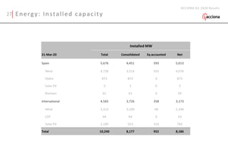27 Energy: Installed capacity
ACCIONA Q1 2020 Results
31-Mar-20 Total Consolidated Eq accounted Net
Spain 5,676 4,451 593 5,013
Wind 4,738 3,514 593 4,078
Hydro 873 873 0 873
Solar PV 3 3 0 3
Biomass 61 61 0 59
International 4,565 3,726 358 3,173
Wind 3,312 3,109 48 2,348
CSP 64 64 0 43
Solar PV 1,189 553 310 783
Total 10,240 8,177 952 8,186
Installed MW
 