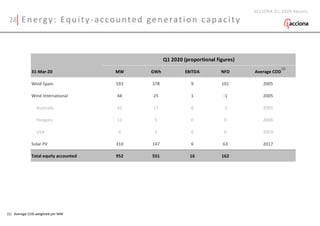 31-Mar-20 MW GWh EBITDA NFD Average COD
Wind Spain 593 378 9 101 2005
Wind International 48 25 1 -1 2005
Australia 32 17 0 -1 2005
Hungary 12 5 0 0 2006
USA 4 3 0 0 2003
Solar PV 310 147 6 63 2017
Total equity accounted 952 551 16 162
Q1 2020 (proportional figures)
(1) Average COD weighted per MW
28 Energy: Equity-accounted generation capacity
(1)
ACCIONA Q1 2020 Results
 