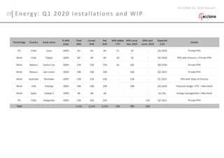 Energy: Q1 2020 installations and WIP
ACCIONA Q1 2020 Results
Technology Country Asset name
% ANA
stake
Total
MW
Consol.
MW
Net
MW
MW added
YTD
MW const.
Mar 2020
MW start
const. 2020
Expected
COD
Details
PV Chile Usya 100% 64 64 64 51 14 - Q3 2020 Private PPA
Wind Chile Tolpán 100% 84 84 84 39 39 - Q3 2020 PPA with Discoms + Private PPA
Wind Mexico Santa Cruz 100% 139 139 139 36 102 - Q4 2020 Private PPA
Wind Mexico San Carlos 100% 198 198 198 - 198 - Q3 2021 Private PPA
Wind Australia Mortlake 100% 158 158 158 - 158 - Q1 2021 PPA with State of Victoria
Wind USA Chalupa 100% 198 198 198 - 198 - Q4 2020 Financial hedge + PTC + Merchant
Wind Spain Celada 3 100% 48 48 48 - - - no info. Energy management / Merchant
PV Chile Malgarida 100% 226 226 226 - - 226 Q2 2021 Private PPA
Total 1,115 1,115 1,115 126 709 226
29
 