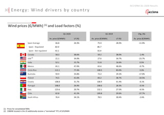 Chg. (%)
Av. price (€/MWh) LF (%) Av. price (€/MWh) LF (%) Av. price (€/MWh)
Spain Average 66.8 26.3% 75.9 28.9% -11.9%
Spain - Regulated 82.0 86.7
Spain - Not regulated 41.1 55.4
Canada 58.3 38.6% 59.2 38.0% -1.4%
USA 21.1 34.0% 27.6 34.7% -23.7%
India 52.1 15.7% 51.8 16.6% 0.5%
Mexico 65.1 47.0% 65.6 48.6% -0.7%
Costa Rica 112.1 77.4% 108.5 83.0% 3.3%
Australia 59.9 33.8% 72.2 29.2% -17.0%
Poland 74.5 41.6% 83.2 38.7% -10.5%
Croatia 108.8 31.7% 108.9 41.4% -0.1%
Portugal 108.0 26.9% 108.6 28.3% -0.5%
Italy 123.6 20.7% 132.1 27.3% -6.5%
Chile 62.8 41.2% 100.8 20.6% -37.7%
South Africa 76.4 34.1% 78.5 30.4% -2.6%
Q1 2020 Q1 2019
30 Energy: Wind drivers by country
(2)
(1) Prices for consolidated MWs
(2) 238MW located in the US additionally receive a “normalized” PTC of $25/MWh
ACCIONA Q1 2020 Results
Wind prices (€/MWh) (1) and Load factors (%)
 