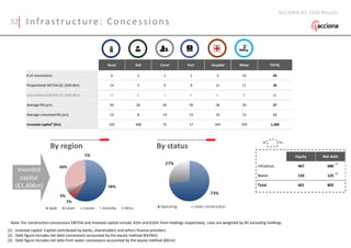Equity Net debt
Infrastruc. 467 680
Water 134 125
Total 601 805
32 Infrastructure: Concessions
Invested
capital
(€1,406m)
Note: For construction concessions EBITDA and invested capital include -€3m and €10m from holdings respectively. Lives are weighted by BV excluding holdings
(1) Invested capital: Capital contributed by banks, shareholders and others finance providers
(2) Debt figure includes net debt concessions accounted by the equity method (€470m)
(3) Debt figure includes net debt from water concessions accounted by the equity method (€81m)
ACCIONA Q1 2020 Results
By region By status
(2)
Road Rail Canal Port Hospital Water TOTAL
# of concessions 6 2 1 1 5 53 68
Proportional EBITDA Q1 2020 (€m) 14 2 0 0 11 11 34
Consolidated EBITDA Q1 2020 (€m) 11 0 -1 0 6 8 22
Average life (yrs) 30 26 30 30 28 26 27
Average consumed life (yrs) 13 8 14 15 10 13 11
Invested capital¹ (€m) 335 368 75 17 342 259 1,406
(3)
 