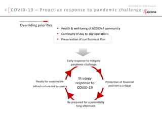 COVID-19 – Proactive response to pandemic challenge
ACCIONA Q1 2020 Results
Strategy
response to
COVID-19
Overriding priorities
Protection of financial
position is critical
Early response to mitigate
pandemic challenge
Be prepared for a potentially
long aftermath
 Health & well-being of ACCIONA community
 Continuity of day-to-day operations
 Preservation of our Business Plan
Ready for sustainable
infrastructure-led recovery
4
 