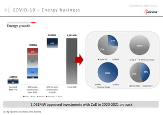 (1) Big 4 countries: US, Mexico, Chile, Australia
(1)
ACCIONA Q1 2020 Results
1,061MW approved investments with CoD in 2020-2021 on track
Energy growth
COVID-19 – Energy business8
 