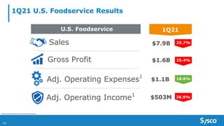 1Q21 U.S. Foodservice Results
25.7%
Adj. Operating Income1
Sales $7.9B
U.S. Foodservice 1Q21
Gross Profit $1.6B
$1.1B
$503M
25.4%
18.6%
36.9%
1 See Non-GAAP reconciliations at the end of the presentation.
Adj. Operating Expenses1
10
 
