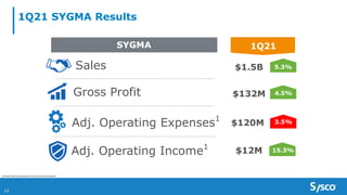 1Q21 SYGMA Results
5.3%
Adj. Operating Income1
Sales $1.5B
SYGMA 1Q21
Gross Profit $132M
$120M
$12M
4.5%
3.5%
15.3%
1 See Non-GAAP reconciliations at the end of the presentation.
Adj. Operating Expenses1
12
 