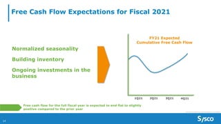 14
Free Cash Flow Expectations for Fiscal 2021
Normalized seasonality
Building inventory
Ongoing investments in the
business
1Q21 2Q21 3Q21 4Q21
FY21 Expected
Cumulative Free Cash Flow
Free cash flow for the full fiscal year is expected to end flat to slightly
positive compared to the prior year
Expected cumulative free cash flow graph line is illustrative
 