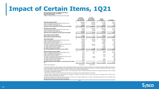 Impact of Certain Items, 1Q21
19
Sysco Corporation and its Consolidated Subsidiaries
Non-GAAP Reconciliation (Unaudited)
Impact of Certain Items
(Dollars in Thousands, Except for Share and Per Share Data)
13-Week
Period Ended
Sep. 26, 2020
13-Week
Period Ended
Sep. 28, 2019
Change
in Dollars % Change
Operating expenses (GAAP) $ 1,800,266 $ 2,275,052 $ (474,786) -20.9%
Impact of restructuring and transformational project costs (1) (25,964) (56,722) 30,758 -54.2%
Impact of acquisition-related costs (2) (17,755) (16,909) (846) 5.0%
Impact of bad debt reserve adjustments (3) 98,629 - 98,629 NM
Operating expenses adjusted for Certain Items (Non-GAAP) $ 1,855,176 $ 2,201,421 $ (346,245) -15.7%
Operating income (GAAP) $ 419,579 $ 668,318 $ (248,739) -37.2%
Impact of restructuring and transformational project costs (1) 25,964 56,722 (30,758) -54.2%
Impact of acquisition-related costs (2) 17,755 16,909 846 5.0%
Impact of bad debt reserve adjustments (3) (98,629) - (98,629) NM
Operating income adjusted for Certain Items (Non-GAAP) $ 364,669 $ 741,949 $ (377,280) -50.8%
Other expense (income) (GAAP) $ 14,124 $ 3,112 $ 11,012 NM
Impact of loss on sale of a business (12,043) - (12,043) NM
Other expense (income) (Non-GAAP) $ 2,081 $ 3,112 $ (1,031) -33.1%
Net earnings (GAAP) $ 216,900 $ 453,781 $ (236,881) -52.2%
Impact of restructuring and transformational project costs (1) 25,964 56,722 (30,758) -54.2%
Impact of acquisition-related costs (2) 17,755 16,909 846 5.0%
Impact of bad debt reserve adjustments (3) (98,629) - (98,629) NM
Impact of loss on sale of a business 12,043 - 12,043 NM
Tax impact of restructuring and transformational project costs (4) (5,920) (13,921) 8,001 -57.5%
Tax impact of acquisition-related costs (4) (4,048) (4,149) 101 -2.4%
Tax Impact of bad debt reserve adjustments (4) 22,488 - 22,488 NM
Tax impact of loss on sale of a business (7,553) - (7,553) NM
Tax impact of foreign tax rate change (5,548) 924 (6,472) NM
Net earnings adjusted for Certain Items (Non-GAAP) $ 173,452 $ 510,266 $ (336,814) -66.0%
Diluted earnings per share (GAAP) $ 0.42 $ 0.87 $ (0.45) -51.7%
Impact of restructuring and transformational project costs (1) 0.05 0.11 (0.06) -54.5%
Impact of acquisition-related costs (2) 0.03 0.03 - NM
Impact of bad debt reserve adjustments (3) (0.19) - (0.19) NM
Impact of loss on sale of a business 0.02 - 0.02 NM
Tax impact of restructuring and transformational project costs (4) (0.01) (0.03) 0.02 -66.7%
Tax impact of acquisition-related costs (4) (0.01) (0.01) - NM
Tax Impact of bad debt reserve adjustments (4) 0.04 - 0.04 NM
Tax impact of loss on sale of a business (0.01) - (0.01) NM
Tax impact of foreign tax rate change (0.01) - (0.01) NM
Diluted earnings per share adjusted for Certain Items (Non-GAAP)
(5) $ 0.34 $ 0.98 $ (0.64) -65.3%
Diluted shares outstanding 510,738,760 518,761,456
NM represents that the percentage change is not meaningful.
- more -
(4)
The tax impact of adjustments for Certain Items are calculated by multiplying the pretax impact of each Certain Item by the statutory rates in effect for each
jurisdiction where the Certain Item was incurred.
(5)
Individual components of diluted earnings per share may not add up to the total presented due to rounding. Total diluted earnings per share is calculated using
adjusted net earnings divided by diluted shares outstanding.
(2)
Fiscal 2021 and fiscal 2020 include $18 million and $17 million, respectively, related to intangible amortization expense from the Brakes Acquisition, which is included
in the results of International Foodservice.
(1)
Fiscal 2021 includes $13 million related to various transformation initiative costs, primarily consisting of changes to our business technology strategy, and $13 million
primarily consisting of restructuring charges. Fiscal 2020 includes $30 million related to restructuring, facility closure and severance charges and $27 million related to
various transformation initiative costs, primarily consisting of changes to our business technology strategy.
(3)
Represents the reduction of bad debt charges previously taken on pre-pandemic trade receivable balances in fiscal 2020.
 