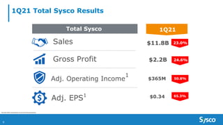 1Q21 Total Sysco Results
23.0%
Adj. Operating Income
1
Sales
Adj. EPS1
$11.8B
Total Sysco 1Q21
Gross Profit $2.2B
$365M
$0.34
24.6%
50.8%
65.3%
1 See Non-GAAP reconciliations at the end of the presentation.
9
 