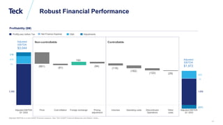 Global Metals and Mining Conference
(661)
193
(116)
(81)
(94)
(162)
(122) (29)
Adjusted EBITDA
Q1 2022
Price Cost inflation Foreign exchange Pricing
adjustment
Volumes Operating costs Discontinued
Operations
Other
costs
Adjusted EBITDA
Q1 2023
Adjusted EBITDA is a non-GAAP financial measure. See “Non-GAAP Financial Measures and Ratios” slides.
Non-controllable
Robust Financial Performance
Adjusted
EBITDA
$3,044
Adjusted
EBITDA
$1,972
Controllable
D&A
Profitability ($M)
30
1,856
Adjustments
Net Finance Expense
Profit(Loss) before Tax
423
(337)
218
2,368
43
415
11
 