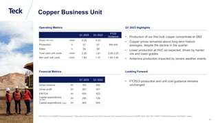 Global Metals and Mining Conference
Copper Business Unit
Operating Metrics
Financial Metrics
• Production of our first bulk copper concentrate at QB2
• Copper prices remained above long-term historic
averages, despite the decline in the quarter
• Lower production at HVC as expected, driven by harder
ore and lower grades
• Antamina production impacted by severe weather events
Q1 2023 Highlights
• FY2023 production and unit cost guidance remains
unchanged
Looking Forward
Q1 2023 Q1 2022
FY23
Guidance
Price (LME Cash) US$/lb 4.05 4.53
Production kt 57 67 390-445
Sales kt 59 69
Total cash unit costs US$/lb 2.30 1.91 2.05-2.25
Net cash unit costs US$/lb 1.83 1.37 1.60-1.80
Q1 2023 Q1 2022
Gross revenue $M 763 930
Gross profit $M 261 451
EBITDA $M 655 523
Capital expenditures
(ex-QB2)
$M 295 129
Capital expenditures (QB2) $M 903 654
EBITDA is a non-GAAP financial measure. Total cash unit costs per pound and net cash unit costs per pound are non-GAAP ratios. See “Non-GAAP Financial Measures and Ratios” slides.
12
 