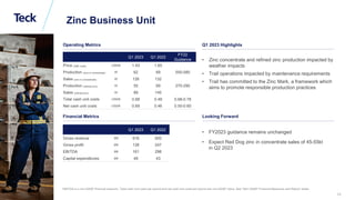 Global Metals and Mining Conference
Operating Metrics
Financial Metrics
• Zinc concentrate and refined zinc production impacted by
weather impacts
• Trail operations impacted by maintenance requirements
• Trail has committed to the Zinc Mark, a framework which
aims to promote responsible production practices
Q1 2023 Highlights
• FY2023 guidance remains unchanged
• Expect Red Dog zinc in concentrate sales of 45-55kt
in Q2 2023
Looking Forward
Zinc Business Unit
Q1 2023 Q1 2022
FY22
Guidance
Price (LME Cash) US$/lb 1.43 1.65
Production (zinc in concentrate) Kt 62 69 550-580
Sales (zinc in concentrate) Kt 126 132
Production (refined zinc) Kt 55 69 270-290
Sales (refined zinc) Kt 89 145
Total cash unit costs US$/lb 0.68 0.49 0.68-0.78
Net cash unit costs US$/lb 0.69 0.46 0.50-0.60
Q1 2023 Q1 2022
Gross revenue $M 616 920
Gross profit $M 128 247
EBITDA $M 161 298
Capital expenditures $M 49 43
EBITDA is a non-GAAP financial measure. Total cash unit costs per pound and net cash unit costs per pound are non-GAAP ratios. See “Non-GAAP Financial Measures and Ratios” slides.
13
 