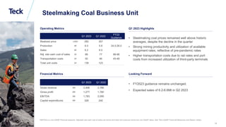 Global Metals and Mining Conference
Operating Metrics
Financial Metrics
• Steelmaking coal prices remained well above historic
averages, despite the decline in the quarter
• Strong mining productivity and utilization of available
equipment rates, reflective of pre-pandemic rates
• Higher transportation costs due to rail rates and port
costs from increased utilization of third-party terminals
Q1 2023 Highlights
• FY2023 guidance remains unchanged.
• Expected sales of 6.2-6.6Mt in Q2 2023
Looking Forward
Q1 2023 Q1 2022
FY23
Guidance
Realized price US$/t 282 357
Production Mt 6.0 5.6 24.0-26.0
Sales Mt 6.2 6.0
Adj. site cash cost of sales $/t 89 77 88-96
Transportation costs $/t 50 46 45-48
Total unit costs $/t 139 123
Steelmaking Coal Business Unit
Q1 2023 Q1 2022
Gross revenue $M 2,406 2,766
Gross profit $M 1,277 1,780
EBITDA $M 1,783 2,095
Capital expenditures $M 328 240
EBITDA is a non-GAAP financial measure. Adjusted site cash cost of sales per tonne and total unit costs per tonne are non-GAAP ratios. See “Non-GAAP Financial Measures and Ratios” slides.
14
 