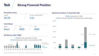 Global Metals and Mining Conference
Strong Financial Position
Liquidity1
$8.0B
Net Debt to Adjusted EBITDA2
0.6x
Strong Balance Sheet
Net debt to adjusted EBITDA is a non-GAAP ratio. See “Non-GAAP Financial Measures and Ratios” slides.
Moody’s
Baa3
Fitch
BBB-
Credit Ratings1
S&P
BBB-
Debt Maturity Ladder2 (US$M)
C$144M in notes redeemed in Q1 2023
C$1.3B in debt repaid in 2022; no note maturities to 2030
Significant Cash Returns To Shareholders ($M)
$321M in dividends in Q1 2023
$1.0B in dividends and $2.5B in share buybacks in past five years
Dividends paid
Share buybacks
Notes
outstanding
QB2 Project
Finance Facility
$0
$500
$1,000
$1,500
$2,000
$2,500
2018 2019 2020 2021 2022
$1.4B
$0.5B
294
797
147
336
473 396 395 367
2023
2024
2025
2026
2027
2028
2029
2030
2031
2032
2033
2034
2035
2036
2037
2038
2039
2040
2041
2042
2043
per year
15
 